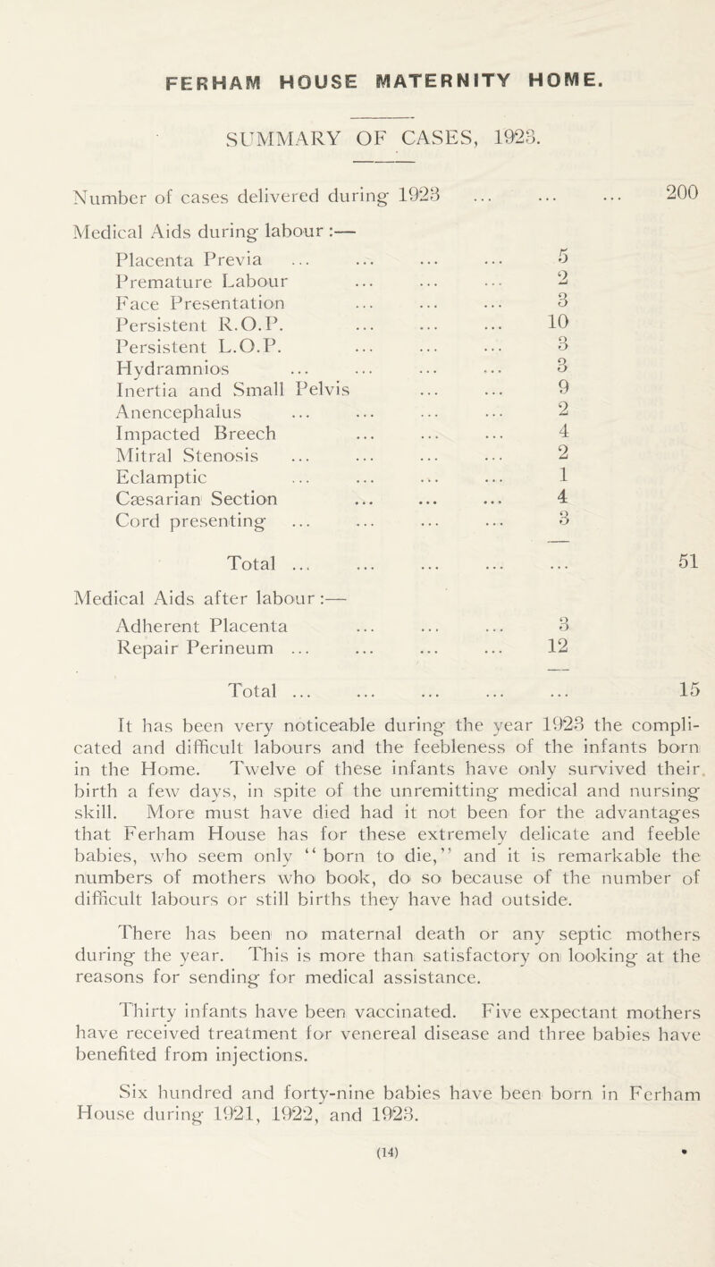 FERHASVI HOUSE 8VIATERNITY HOME. SUMMARY OF CASES, 1923. Number of cases delivered during 1923 Medical Aids during labour :— Placenta Previa Premature Labour Face Presentation Persistent R.O.P. Persistent L.O.P. Hydramnios Inertia and Small Pelvis Anencephaius Impacted Breech Mitral Stenosis Eclamptic Caesarian Section Cord presenting 200 3 10 3 3 9 2 4 2 1 4 3 Total ... Medical Aids after labour:— Adherent Placenta Repair Perineum ... Total ... 51 3 12 15 It has been very noticeable during the year 1923 the compli¬ cated and difficult labours and the feebleness of the infants born in the Home. Twelve of these infants have only survived their, birth a few days, in spite of the unremitting medical and nursing skill. More must have died had it not been for the advantages that Ferham House has for these extremely delicate and feeble babies, who- seem only “ born to die,” and it is remarkable the numbers of mothers who^ book, doi so because of the number of difficult labours or still births they have had outside. There has been no' maternal death or any septic mothers during the year. This is more than satisfactory on looking at the reasons for sending for medical assistance. Thirty infants have been vaccinated. Five expectant mothers have received treatment for venereal disease and three babies have benefited from injections. Six hundred and forty-nine babies have been born in Ferham House during 1921, 1922, and 1923.