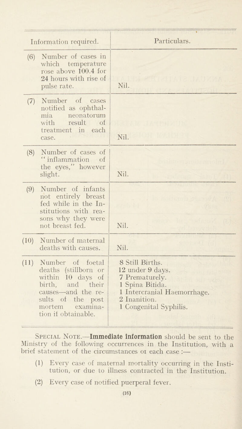 Information required. Particulars. (6) Number of cases in which temperature rose above 100.4 for 24 hours with rise of pulse rate. Nil. (7) Number of cases notified as ophthal¬ mia neonatorum with result of treatment in each case. Nil. (8) Number of cases of ‘‘inflammation of the eyes,” however slight. Nil. (9) Number of infants not entirely breast fed while in the In¬ stitutions with rea¬ sons why they were not breast fed. Nil. (10) Number of rciaternal deaths with causes. Nil. (11) Number of foetal deaths (stillborn or within 10 days of birth, and their causes—and the re¬ sults of the post mortem examina¬ tion if obtainable. 8 Still Births. 12 under 9 days. 7 Prematurely. 1 Spina Biiida. j. 1 Intercranial Haemorrhage. 2 Inanition. 1 Congenital Syphilis. Special Note.—Immediate information should be sent to the Ministry of the following occurrences in the Institution, with a brief statement of the circuwistances oi each case :— (1) Every case of maternal mortality occurring in the Insti¬ tution, or due to illness contracted in the Institution. (2) Every case of notified puerperal fever.