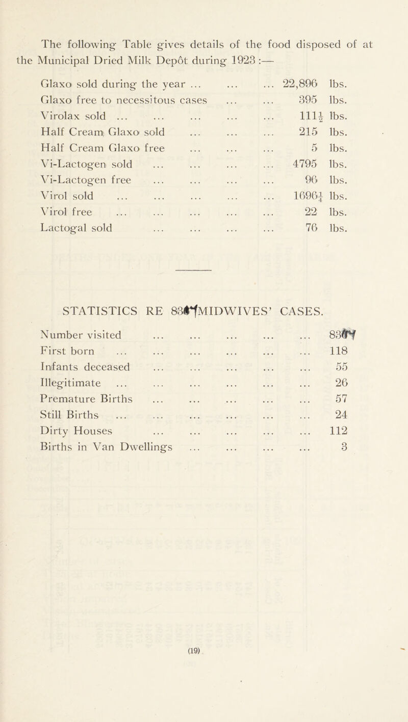 The folloiwing Table gives details of the food disposed of at the Municipal Dried Milk Depot during 1923 :— Glaxo' sold during the year ... ... 22,896 lbs Glaxo free tO' necessitous cases 395 lbs Virolax sold ... nil lbs Half Creami Glaxo' sold 215 lbs Half Cream GlaxO' free 5' lbs Vi-Lactogen sold ... 4795 lbs Vi-Lactogen free 96 lbs Virol sold 16961 lbs \hrol free 22 lbs Lactogal sold 76 lbs STATISTICS RE 83i^MIDWIVES’ CASES. Number visited First born Infants deceased Illegitimate Premature Births Still Births Dirty Houses Births in Van Dwellings 83^ 118 55 26 57 24 112 3