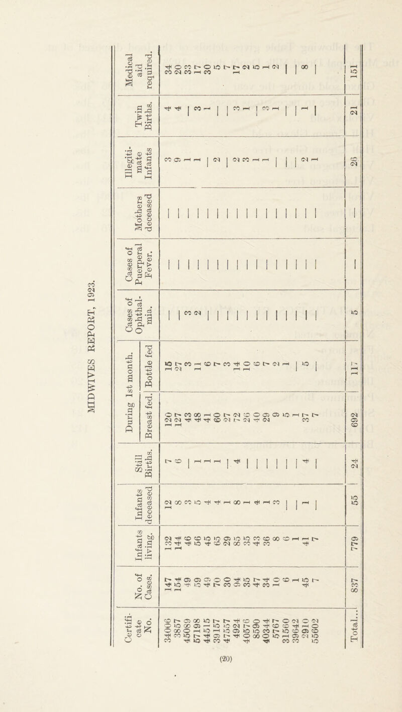 MID WIVES REPORT, 1923. • Sh Td ,53 <P ra gn <D f-i Hg Tt^OfOt>OlOI>l>(NiOr-((M I CO (?4 CO l-H CO rH I 00 rflTHICOi—'l ICOr-MjCOr-l lO G<l • rt M ^ ® ~P 111 a CD (H 0) 0 OD rd 43 O o O <X> CO Oi r-H i-H I 01 1 OJ CO r-H f—^ (M O. (M hh cS O fi jJ CJ 0 ^ >• =S ^Ph '+-I ^ O eg 03 ® 43 .rH 03 rd d ce Ph ^ Oo CO cq I I I I I I I I I I I I lO .d 4= d o a +3 CQ W) d •rH fH d ft 0 tH-l 0 r—1 43 4= o pq nd 0 43 03 c3 0 Sh pq «0 l> CO 1—1 ca i-HCDI>CO'!t<0:OI>(Mi—I lO oi>coooi—lot^oqoooiosio I> I> CO (M Oi CO t> o [ r-H 1^ J-H ! ^ 1 1 I 1 1 i ^ i 1 1 ill Ml 1 pq 03 43 d cS 0 03 c6 0 o 0 tj <N 00 CO lO rjH 00 CO <M to lO 03 43 d ce tuo d (MHgHi:oOiO»OOiiO»OCOcoOOO C0Tti-;tilO'!t''X'C<100C0Tt<C0 t- o 03 © ^ 03 ^ o t^-rHOiOJOiOOTt^iOr-TfOCOr-HiOl- r^»O-^i0'^l>C0O5C0Tt<C0i—I tH t- I CO i 00 i ^ 0 o 0 U O o <35 00 lO l> tH CO O t)h o (CJ o Cs) o lO 00 05 .-3 ic »o CM 05 CO to TjH pH o o 00 o rH UO 1—H lO 05 »o lO CO lO CO 05 CO CO lo <35 rf O 00 O lO 05 <C^ iO CO »o TiH CO 'TH CO CO lO ce 43 O H
