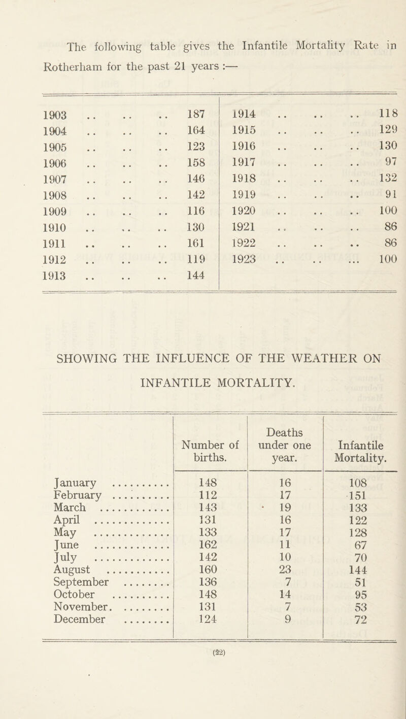 The following table gives the Infantile Mortality Rate in Rotherham for the past 21 years • 1903 187 1914 118 1904 .. 164 1915 129 1905 123 1916 130 1906 158 1917 97 1907 146 1918 132 1908 142 1919 91 1909 116 1920 100 1910 130 1921 86 1911 .. 161 1922 86 1912 119 1923 100 1913 144 SHOWING THE INFLUENCE OF THE WEATHER ON INFANTILE MORTALITY. Number of births. Deaths under one year. Infantile Mortality. January . 148 16 108 February .. 112 17 151 March . 143 • 19 133 April . 131 16 122 May .. 133 17 128 June . 162 11 67 July . 142 10 70 August . 160 23 144 September . 136 7 51 October . 148 14 95 November. 131 7 53 December . 124 9 72