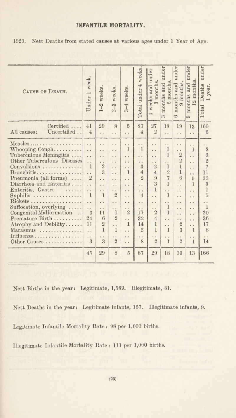 INFANTILE MORTALITY. 1923. Nett Deaths from stated causes at various ages under 1 Year of Age, Cause of Death. Under 1 week. 1“2 weeks. 2-3 weeks. 3-4 weeks. Total under 4 weeks. 4 weeks and under 3 months. 3 months and under 6 months. 6 months and under] 9 months. j 9 months and under 12 months. 1 Total Deaths under 1 year. Certified .... 41 29 8 5 83 27 18 19 13 160 All causes; Uncertified .. 4 4 2 6 Measles... • • • • Whooping Cough. * • 1 1 • • 1 • • 1 3 Tuberculous Meningitis .... 1 2 * , 3 Other Tuberculous Diseases 2 • • 2 Convulsions. 1 2 3 2 1 1 « • 7 Bronchitis. 3 1 4 4 2 1 11 Pneumonia (all forms) .... 2 • • 2 9 7 6 9 33 Diarrhoea and Enteritis .... 3 1 1 5 Enteritis, Gastro . 1 , , 1 Syphilis . 1 1 2 4 • • 1 5 ••*•••••••••••*••• • • • • » • • • • • • • Suffocation, overlying. 1 1 Congenital Malformation .. 3 11 1 2 17 2 1 20 Premature Birth. 24 6 2 32 4 • • 36 Atrophy and Debility. 11 2 • • i 14 1 • • 2 17 Marasmus . 1 1 2 1 1 3 1 8 InflUGUZQj ••••••••••«•••••• • • • • Other Causes. 3 3 2 8 2 1 2 1 i4 45 29 8 5 87 29 18 19 13 166 Nett Births in the year; Legitimate, 1,589. Illegitimate, 81. Nett Deaths in the year: Legitimate infants, 157. Illegitimate infants, 9. Legitimate Infantile Mortality Rate : 98 per 1,000 births. Illegitimate Infantile Mortality Rate: 111 per 1,000 births.