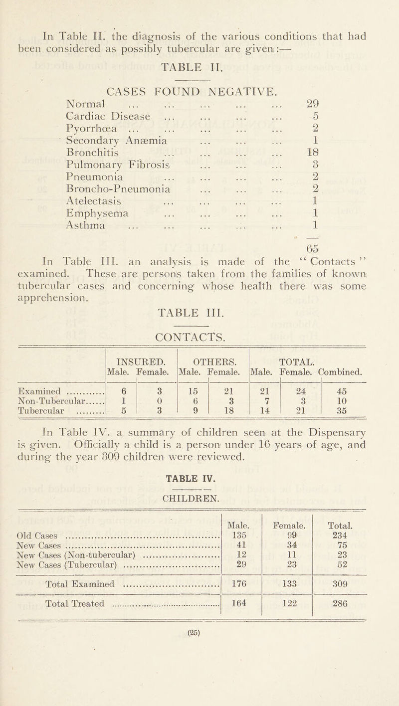 In Table IT the diagnosis of the various conditions that had been considered as possibly tubercular are given:— TABLE IT CASES FOUND NEGATIVE Normal Cardiac Disease Pyorrhoea ... Secondary x4.naemia Bronchitis Pulmonary Fibrosis Pneumonia Broncho-Pneumonia Atelectasis Emphysema Asthma In Table III. an analysis is made of the examined. These are persons taken from the families of known: tubercular cases and concerning whose health there was some apprehension. TABLE III. CONTACTS. INSURED. OTHERS. TOTAL. Male. Female. Male. Female. Male. Female. ( Combined. Examined . 6 3 15 21 21 24 45 Non-Tubercular. 1 0 6 3 7 3 10 Tubercular . 5 3 9 18 14 21 35 In Table IV. a summary of children seen at the Dispensary is given. Officially a child is a person under 16 years of age, and during the year 300 children were reviewed. TABLE IV. CHILDREN. Dlrl Cases . Male. 135 41 12 29 Female. 99 34 11 23 Total. 234 75 23 52 New Cases . New Cases (Non-tubercular) . Mew Oases (Tnbereulari . Total Examined . 176 133 309 Total Treated ... 164 122 286 29 5 2 1 18 3 2 2 1 1 1 65 “ Contacts ”