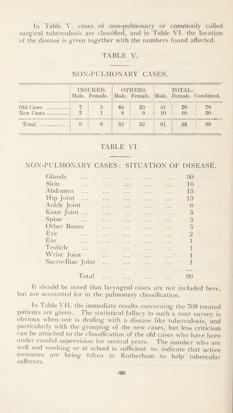 In Table Vb cases of non-pulmonary or commonly called surgical tuberculosis are classified, and in Table VI. the location of the disease is given together with the numbers found affected. TABLE V. NON-PULMONARY CASES. INSURED. Male. Female. OTl Male. HERS. Female. TOTAL. Male. Female. ( Ambined. Old Cases . 7 5 44 23 51 28 79 New Cases . 2 1 8 9 10 10 20 Total . 9 6 52 32 61 38 99 TABLE VI. NON-PULMONARY CASES : Glands Skin Abdomen Hip Joint Ankle Joint Knee Joint ... Spine Other Bones Eye Ear Testicle Wrist Joint Sacro-Iliac Joint SITUATION OF DISEASE. . ... 30 . 16 . 13 . 13 6 .1 5 o 2 1 1 1 Total ... ... ... ... 99 It should be noted that laryngeal cases are not included here, but are accounted for in the pulmonary classification. In Table VII. the immediate results concerning the 708 treated patients are given. The statistical fallacy in such a near survey is obvious when one is dealing with a disease like tuberculosis, and particularly with the grouping of the new cases, but less criticism can be attached to the classification of the old cases who have been under careful supervision for several years. The number who are well and working or at school is sufficient to indicate that active measures are being taken in Rotherham to help tubercular sufferers.