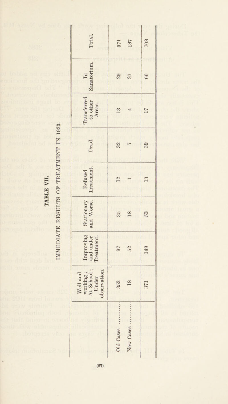TABLE VII CO Ci h—I H !2; H <1 H O ui H hP XJl H <: I—I n w I—I Total. r-^ !>• 1> CO lO 708 In Sanatorium. 29 37 99 Transferred to other Areas. pH I> Dead. 32 7 39 Refused Treatment. (N r-H pH CO j Stationary and Worse. lO GO CO 1—) 53 Improving and under Treatment. 97 52 149 Well and working ; At School; Under observation. 353 18 371 m 02 CS Q t3 O 02 eg Q 4) !z;