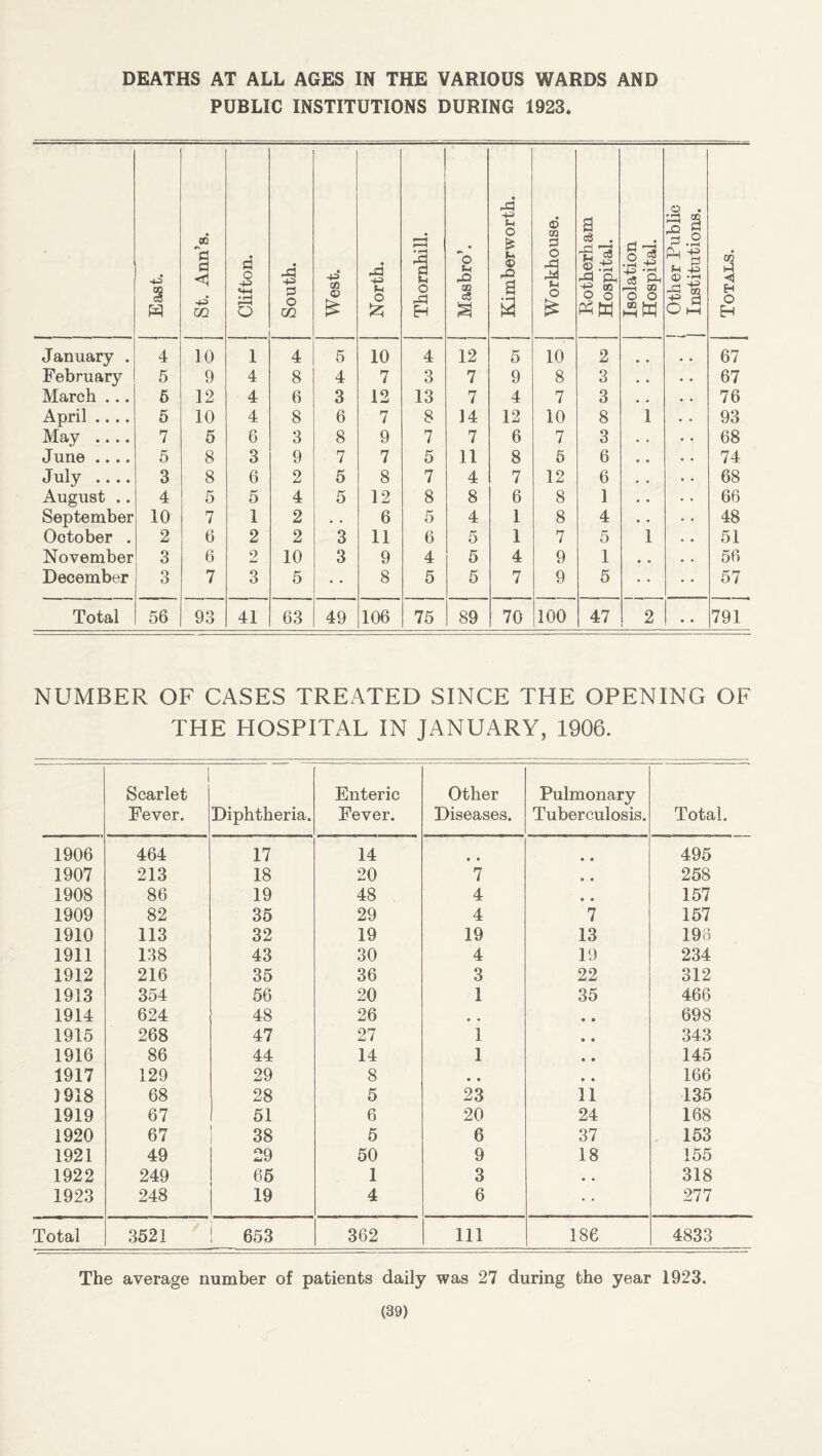 DEATHS AT ALL AGES IN THE VARIOUS WARDS AND PUBLIC INSTITUTIONS DURING 1923. § St. Ann’s. 1 Clifton. South. 1 West. North. 1 Thornhill. Masbro’. Kimberworth. I j Workhouse. 1 Rotherham [ Hospital. Isolation Hospital. j Other Public j Institutions. Totals. January . 4 10 1 4 5 10 4 12 5 10 2 .. 67 February 5 9 4 8 4 7 3 7 9 8 3 • • 67 March ... 6 12 4 6 3 12 13 7 4 7 3 76 April .... 5 10 4 8 6 7 8 14 12 10 8 1 93 May .... 7 5 6 3 8 9 7 7 6 7 3 . • 68 June .... 5 8 3 9 7 7 5 11 8 5 6 • • 74 July .... 3 8 6 2 5 8 7 4 7 12 6 68 August .. 4 5 5 4 5 12 8 8 6 8 1 • • 66 September 10 7 1 2 . . 6 5 4 1 8 4 • • 48 October . 2 6 2 2 3 11 6 5 1 7 5 1 51 November 3 6 9 10 3 9 4 5 4 9 1 56 December 3 7 3 5 8 5 5 7 9 5 57 Total 56 93 41 63 49 106 75 89 70 100 47 2 • * 791 NUMBER OF CASES TREATED SINCE THE OPENING OF THE HOSPITAL IN JANUARY, 1906. Scarlet Fever. Diphtheria. Enteric Fever. Other Diseases. Pulmonary Tuberculosis. Total. 1906 464 17 14 • * • • 495 1907 213 18 20 7 • • 258 1908 86 19 48 4 0 • 157 1909 82 35 29 4 7 157 1910 113 32 19 19 13 198 1911 138 43 30 4 19 234 1912 216 35 36 3 22 312 1913 354 56 20 1 35 466 1914 624 48 26 • • 698 1915 268 47 27 1 • • 343 1916 86 44 14 1 • • 145 1917 129 29 8 • • 166 )918 68 28 5 23 11 135 1919 67 51 6 20 24 168 1920 67 38 5 6 37 153 1921 49 29 50 9 18 155 1922 249 65 1 3 * * 318 1923 248 19 4 6 277 Total 3521 653 362 111 186 4833 The average number of patients daily was 27 during the year 1923.