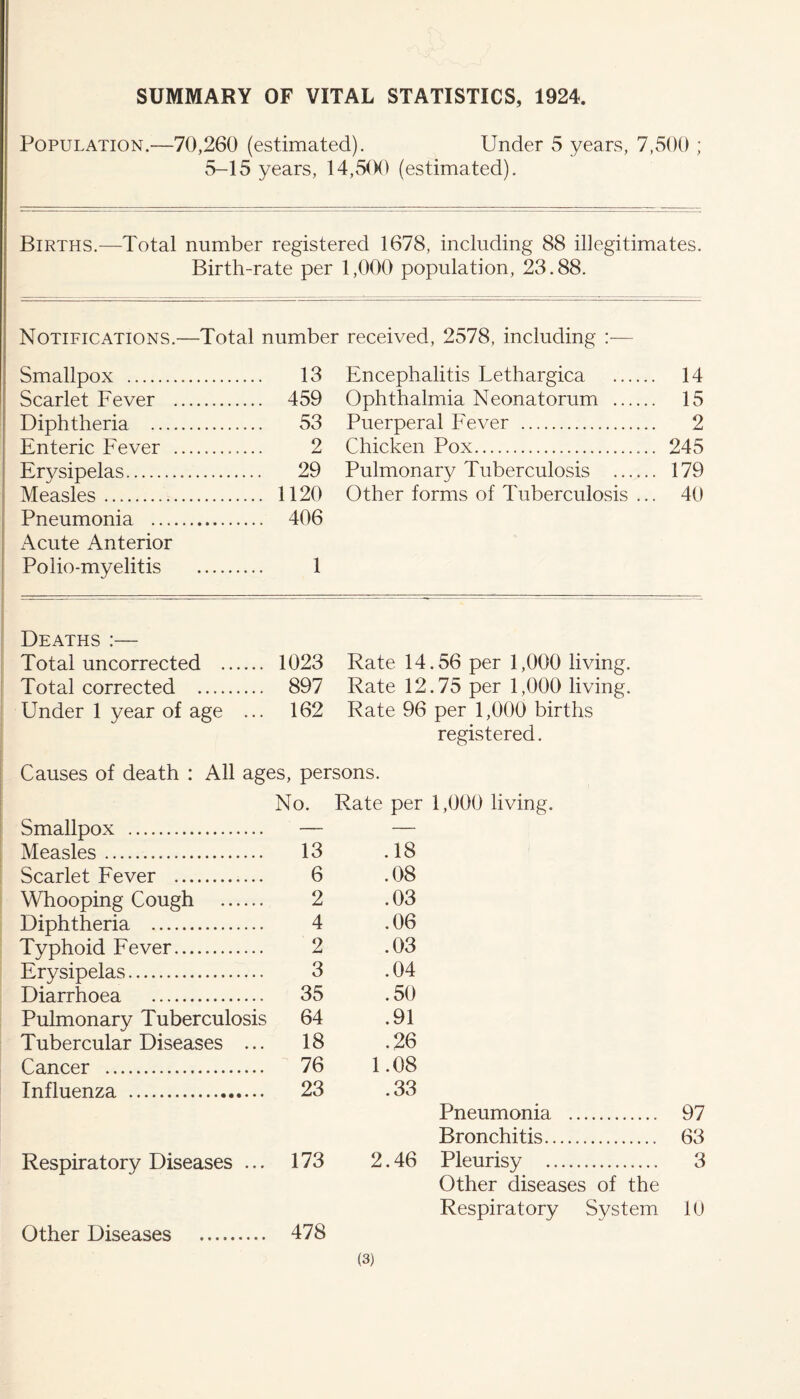 SUMMARY OF VITAL STATISTICS, 1924. Population.—70,260 (estimated). Under 5 years, 7,500 ; 5-15 years, 14,500 (estimated). Births.—Total number registered 1678, including 88 illegitimates. Birth-rate per 1,000 population, 23.88. Notifications.—Total number received, 2578, including :— Smallpox . 13 Encephalitis Lethargica . 14 Scarlet Fever . 459 Ophthalmia Neonatorum . 15 Diphtheria . 53 Puerperal Fever . 2 Enteric Fever .. 2 Chicken Pox. 245 Ervsipelas... 29 Pulmonary Tuberculosis . 179 Measles. 1120 Other forms of Tuberculosis ... 40 Pneumonia . 406 Acute Anterior Polio-myelitis . 1 Deaths :— Total uncorrected . 1023 Rate 14.56 per 1,000 living. Total corrected . 897 Rate 12.75 per 1,000 living. Under 1 year of age ... 162 Rate 96 per 1,000 births registered. Causes of death : All ages, persons. No. Rate per 1,000 living. Smallpox . — — Measles. 13 .18 Scarlet Fever ... 6 .08 Whooping Cough . 2 .03 Diphtheria . 4 .06 Typhoid Fever. 2 .03 Erysipelas... 3 .04 Diarrhoea . 35 .50 Pulmonary Tuberculosis 64 .91 Tubercular Diseases ... 18 .26 Cancer . 76 1.08 Influenza . 23 .33 Pneumonia . 97 Bronchitis. 63 Respiratory Diseases ... 173 2.46 Pleurisy . 3 Other diseases of the Respiratory System 10 Other Diseases . 478