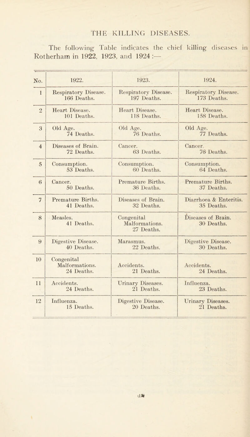 THE KILLING DISEASES. The following Table indicates the chief killing diseases in Rotherham in 1922, 1923, and 1924 :— No. 1922. 1923. 1924. 1 Respiratory Disease. 166 Deaths. Respiratory Disease. 197 Deaths. Respiratory Disease. 173 Deaths. 2 Heart Disease. 101 Deaths. Heart Disease. 118 Deaths. Heart Disease. 158 Deaths. 3 Old Age. 74 Deaths. Old Age. 76 Deaths. Old Age. 77 Deaths. 4 Diseases of Brain. 72 Deaths. Cancer. 63 Deaths. Cancer 76 Deaths. 5 Consumption. 53 Deaths. Consumption. 60 Deaths. Consumption. 64 Deaths. 6 Cancer. 50 Deaths. Premature Births. 36 Deaths. Premature Births. 37 Deaths. 7 Premature Births. 41 Deaths. Diseases of Brain. 32 Deaths. Diarrhoea & Enteritis. 35 Deaths. 8 Measles. 41 Deaths. Congenital Malformations. 27 Deaths. 9 Diseases of Brain. 30 Deaths. 9 Digestive Disease. 40 Deaths. Marasmus. 22 Deaths. Digestive Disease. 30 Deaths. 10 Congenital Malformations. 24 Deaths. Accidents. 21 Deaths. Accidents. 24 Deaths. 11 Accidents. 24 Deaths. Urinary Diseases. 21 Deaths. Influenza. 23 Deaths. 12 Influenza. 15 Deaths. Digestive Disease. 20 Deaths. Urinary Diseases. 21 Deaths.