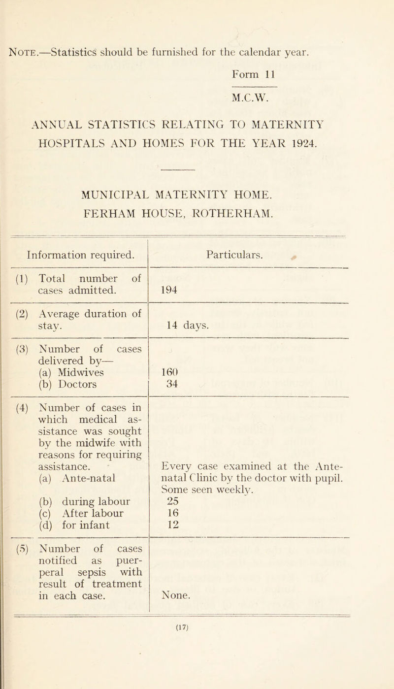 Note.—Statistics should be furnished for the calendar year. Form 11 M.C.W. ANNUAL STATISTICS RELATING TO MATERNITY HOSPITALS AND HOMES FOR THE YEAR 1924. MUNICIPAL MATERNITY HOME. FERHAM HOUSE, ROTHERHAM. Information required. Particulars. (1) Total number of cases admitted. 194 (2) Average duration of stay. 14 days. (3) Number of cases delivered by— (a) Midwives (b) Doctors 160 34 (4) Number of cases in which medical as¬ sistance was sought by the midwife with reasons for requiring assistance. (a) Ante-natal Every case examined at the Ante¬ natal Clinic by the doctor with pupil. Some seen weeklv. (b) during labour (c) After labour (d) for infant 25 16 12 (5) Number of cases notified as puer¬ peral sepsis with result of treatment in each case. None.