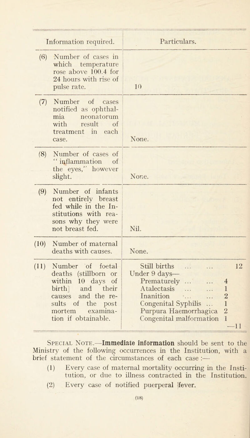 Information required. Particulars. (6) Number of cases in which temperature rose above 100.4 for 24 hours with rise of pulse rate. 10 (7) Number of cases notified as ophthal¬ mia neonatorum with result of treatment in each case. . None. (8) Number of cases of “ inflammation of the eyes,” however slight. None. (9) Number of infants not entirely breast fed while in the In¬ stitutions with rea¬ sons why they were not breast fed. Nil. (10) Number of maternal deaths with causes. None. (11) Number of foetal deaths (stillborn or within 10 days of birth] and their causes and the re¬ sults of the post mortem examina¬ tion if obtainable. Still births . 12 Under 9 days— Prematurely ... ... 4 Atalectasis ... ... 1 Inanition *... ... 2 Congenital Syphilis ... 1 Purpura Haemorrhagica 2 Congenital malformation 1 —11 Special Note.—Immediate information should be sent to the Ministry of the following occurrences in the Institution, with a brief statement of the circumstances of each case :— (1) Every case of maternal mortality occurring in the Insti¬ tution, or due to illness contracted in the Institution. (2) Every case of notified puerperal 'fever.
