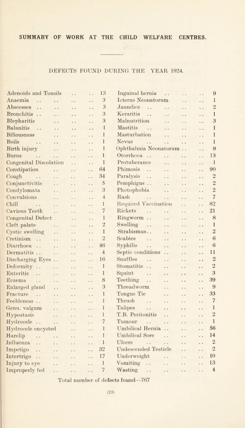 SUMMARY OF WORK AT THE CHILD WELFARE CENTRES. DEFECTS FOUND DURING THE YEAR 1924. Adenoids and Tonsils . . . . 13 Anaemia Abscesses Bronchitis Blepharitis Balanitis Biliousness Boils Birth injury Burns Congenital Discolation Constipation Cough Conjunctivitis Condylomata Convulsions Chill Cavious Teeth Congenital Defect Cleft palate Cystic swelling Cretinism Diarrhoea Dermatitis Discharging Eyes .. Deformity Enteritis Eczema Enlarged gland Fracture Feebleness Genu, valgum Hypostasis Hydrocele Hydrocele encysted Harelip Influenza Impetigo Intertrigo Injury to eye Improperly fed Inguinal hernia . . .. .. 9 Icterus Neonatorum . . .. 1 Jaundice .. .. . . .. 2 Keraritis .. .. .. .. 1 Malnutrition .. . . .. 3 Mastitis .. . . .. .. 1 Masturbation . . .. .. 1 Nevus .. .. . . .. 1 Ophthalmia Neonatorum . . . . 9 Otorrhoea .. . . .. 13 Protuberance . . .. .. 1 Phimosis . . .. . . 90 Paralysis .. . . .. .. 2 Pemphigus . . .. . . .. 2 Photophobia . . . . . . 2 Rash . . .. .. .. 7 Required Vaccination . . 62 Rickets . . .. .. 21 Ringworm .. . . . . .. 8 Swelling .. . . .. .. 1 Strabismus.. .. .. .. 2 Scabies . . .. .. .. 6 Syphilis .. . . .. .. 6 Septic conditions .. .. .. 11 Snuffles . . .. .. .. 2 Stomatitis . . .. . . .. 2 Squint . . .. .. .. 3 Teething . . . . .. 39 Threadworm . . . . . . 9 Tongue Tie .. .. 33 Thrush . . . . . . .. 7 Talipes . . .. .. .. 1 T.B. Peritonitis .. .. .. 2 Tumour . . . . .. .. 1 Umbilical Hernia .. .. 56 Umbilical Sore .. . . .. 14 Ulcers . . . . . . .. 2 Undescended Testicle .. . . 2 Underweight . . .. 10 Vomiting .. . . . . .. 13 Wasting . . . . . . . . 4 3 3 3 3 1 1 1 1 1 1 64 34 5 3 4 1 7 1 2 1 2 46 4 16 1 1 8 3 1 1 1 1 7 1 1 1 32 17 1 7 Total number of defects found—767