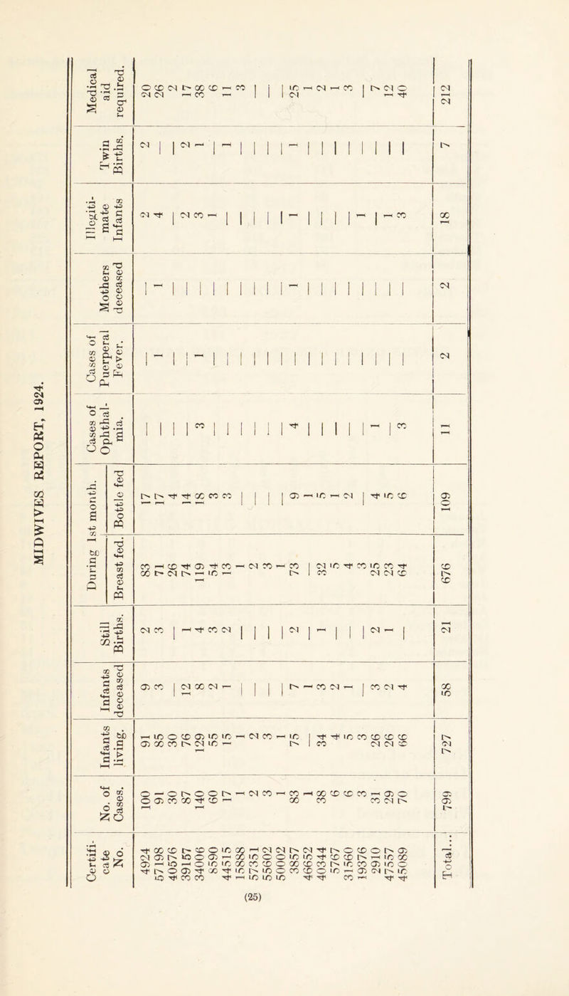 MID WIVES REPORT, 1924. g © .2t3 is S £ S-H o x 05 t- x> x (NN — X X —• cq T-I CO I IMMO 05 I T-H X CM 05 a oq .9 -3 i* -e ^ pq 05 05 • «—i cc *3 © -*3 'Of +3 £ ?f cS «j 05 X I 05 CO ’—1 CO £ 9 ® (-* © 03 K n ci +3 © O © X © ^3 TO QC 05 h-. eg O «-. m 03 CO c3 O © & © t-T 03 © 3 PU O c3 S 5.3 co -3 Ci <* 0<H O o 05 CO CO a 4-P cn be G * T* 5 O x © vtM _o 43 4-3 O PQ O O Tf Tf oc w CO 05 —< IX 05 X IC X X © *4H +3 CO ci © t- pq CO —< X X 03 X CO oo t> 05 —< 'c — 05 X X l> 05 X C X X IC X X 05 05 X 05 o X l> X OD 3t 05 X X X 05 05 05 05 oo 43 c «e 05 x 05 X 05 — X 05 X 05 X a ° X X to oo -if &£ 1.9 1—I X O X 05 X ic 05 X X !> 0 5 IC —■ 05 X X o> X X IC X X X X X 05 05 X 05 o O ro 03 ® «3 o — o o o o o o 05 X X X X -—I 05 X X X X X X X r-1 05 o X X 05 O .H © o 43 43 *1 C0 <5 © o o XXXI>X©XX—<05 05 05 05 r> X O 05 — X IC o o 05—iiO>—< O X X X X X O Xi>005XXXXI>X© lCXXX X — XXX hOIXhCXOhO X X X X X —I X X X X X O' X X 05 X © XXOX—<03O5t>X XX X t— XX 05 05 C c« 43 o H