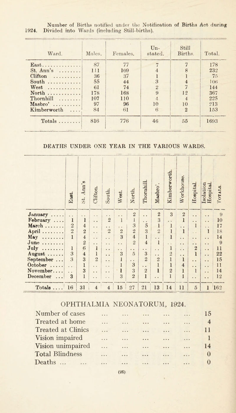 Number of Births notified under the Notification of Births Act during 1924. Divided into Wards (including Still-births). Ward. Males. Females. Un¬ stated. Still Births. Total. East. 87 77 7 7 178 St. Ann’s . ill 109 4 8 232 Clifton 36 37 1 1 75 South ... 55 44 3 4 106 West . 61 74 2 7 144 North. 178 168 9 12 367 Thornhill .. 107 110 4 4 225 Masbro’ . 97 96 10 10 213 Kimberworth .... 84 61 6 2 153 Totals. 816 776 46 55 1693 DEATHS UNDER ONE YEAR IN THE VARIOUS WARDS. East. St. Ann’s 1 1 [ Clifton. South. I 1 1 £ j North. Thornhill. | 'o u S 3 a 1 : . 3 o * © s .1 © CD o t-i 1 Hospital. Isolation Hospital. 1’otals. January . 2 # # 2 3 2 9 February .... 1 1 • . 2 i 1 . , 3 • . 1 • • 10 March. 2 4 . , 3 5 1 1 • • 1 17 April. 2 2 • . 2 2 2 3 2 1 1 1 18 May . 1 4 . . . . 3 4 1 . • 1 14 June. 2 2 4 1 . . 9 July . 1 6 1 1 • • 2 11 August. 3 4 1 • • 3 5 3 • • 2 i e • 1 22 September ... 3 3 2 1 • • 2 2 i 1 1 • • 15 October . 1 , . 1 3 • • 1 i 4 • • # 11 November.... 3 ■ .. 1 3 2 1 2 1 1 14 December ... 3 1 3 2 1 • • 1 I 1 12 Totals .... 16 31 I 4 1 4 15 i 27 21 [ 13 14 11 5 1 162 OPHTHALMIA NEONATORUM, 1924. Number of cases Treated at home Treated at Clinics Vision impaired Vision unimpaired Total Blindness Heaths ... ... ... ... ... ... 15 4 11 1 14 0 0