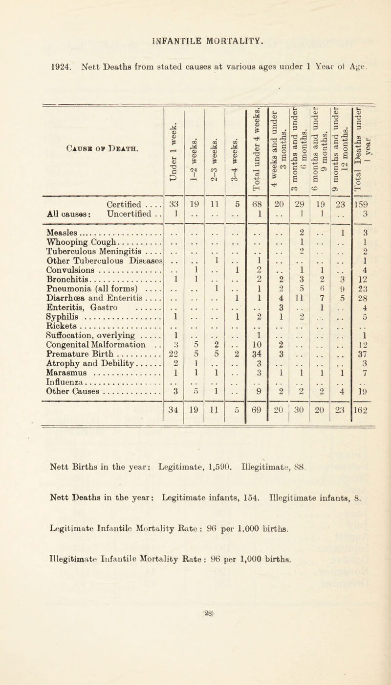 INFANTILE MORTALITY. 1924. Nett Deaths from stated causes at various ages under I Year oi Age. Cause of Death. Under 1 week. 1-2 weeks. 2-3 weeks. 3-4 weeks. Total under 4 weeks. 4 weeks and under 3 months. 3 months and under j 6 months. 6 months and under 9 months. 9 months and under 1 12 months. i 'Total Deaths under 1 year Certified .... 33 19 11 5 68 20 29 19 23 159 All causes: Uncertified .. 1 • • • • 1 1 1 3 Measles. 2 1 3 Whooping Cough. • • • • . , 1 • • 1 Tuberculous Meningitis .... • • 2 , . 2 Other Tuberculous Diseases • • , * 1 1 . . • e 1 Convulsions. 1 1 2 1 1 4 Bronchitis. 1 1 2 2 3 2 ~3 12 Pneumonia (all forms) .... • . 1 1 2 5 6 9 23 Diarrhoea and Enteritis .... , , 1 1 4 11 7 5 28 Enteritis, Gastro . 3 , . 1 4 Syphilis . 1 1 2 1 2 5 Rickets. , , . , , . Suffocation, overlying. 1 1 . . 1 Congenital Malformation . . 3 5 2 10 2 12 Premature Birth. 22 5 5 2 34 3 37 Atrophy and Debility. 2 1 • . 3 • • 3 Marasmus .. 1 1 1 3 1 1 1 1 7 Influenza. # . , . , . • • Other Causes . 3 5 1 9 2 2 2 4 19 •> 34 19 11 5 69 20 30 20 23 162 Nett Births in the year: Legitimate, 1,590. Illegitimate, 88. Nett Deaths in the year: Legitimate infants, 154. Illegitimate infants, 8. Legitimate Infantile Mortality Rate : 96 per 1,000 births. Illegitimate Infantile Mortality Rate : 96 per 1,000 births. ■28)