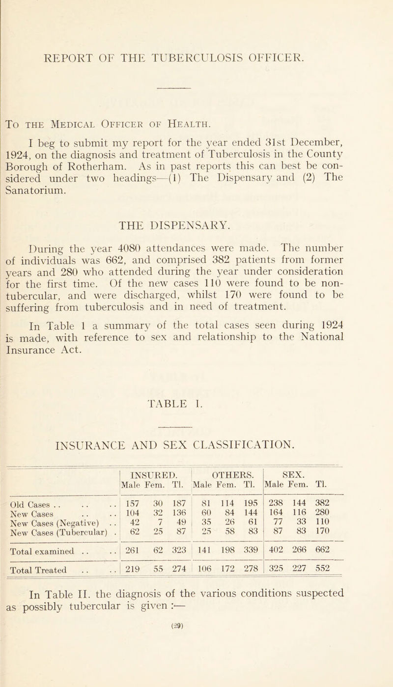 REPORT OF THE TUBERCULOSIS OFFICER. To the Medical Officer of Health. I beg to submit my report for the year ended 31st December, 1924, on the diagnosis and treatment of Tuberculosis in the County Borough of Rotherham. As in past reports this can best be con¬ sidered under two headings—(1) The Dispensary and (2) The Sanatorium. THE DISPENSARY. During the year 4080 attendances were made. The number of individuals was 662, and comprised 382 patients from former years and 280 who attended during the year under consideration for the first time. Of the new cases 110 were found to be non- tubercular, and were discharged, whilst 170 were found to be suffering from tuberculosis and in need of treatment. In Table 1 a summary of the total cases seen during 1924 is made, with reference to sex and relationship to the National Insurance Act. TABLE I. INSURANCE AND SEX CLASSIFICATION. ' ■ . . INSURED. OTHERS. SEX. Male Fem. Tl. Male Fem. Tl. Male Fem. Tl. Old Cases . . 157 30 187 81 114 195 238 144 382 New Cases 104 32 136 60 84 144 164 116 280 New Cases (Negative) . . 42 7 49 35 26 61 77 33 110 New Cases (Tubercular) . 62 25 87 25 58 83 87 83 170 Total examined . . 261 62 323 141 198 339 402 266 662 Total Treated 219 55 274 106 172 278 325 227 552 In Table II. the diagnosis of the various conditions suspected as possibly tubercular is given