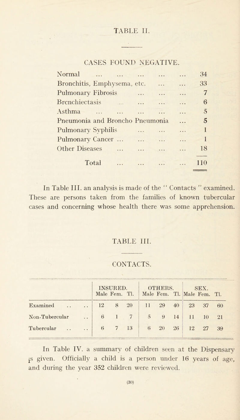 TABLE II. CASES FOUND NEGATIVE. Normal ... ... ... ... ... 34 Bronchitis, Emphysema, etc. ... ... 33 Pulmonary Fibrosis ... ... ... 7 Brcnchiectasis ... ... ... ... 6 Asthma ... ... ... ... ... 5 Pneumonia and Broncho Pneumonia ... 5 Pulmonary Syphilis ... ... ... 1 Pulmonary Cancer ... ... ... ... 1 Other Diseases ... ... ... ... 18 Total ... ... ... ... 110 In Table III. an analysis is made of the “ Contacts ” examined. These are persons taken from the families of known tubercular cases and concerning whose health there was some apprehension. TABLE III. CONTACTS. INSURED. Male Fem. Tl. OTHERS. Male Fem. Tl. SEX. Male Fem. Tl. Examined 12 8 20 11 29 40 23 37 60 Non-Tubercular 6 1 7 5 9 14 11 10 21 Tubercular 6 7 13 6 20 26 12 27 39 In Table IV. a summary of children seen at the Dispensary js given. Officially a child is a person under 16 years of age, and during the year 352 children were reviewed.