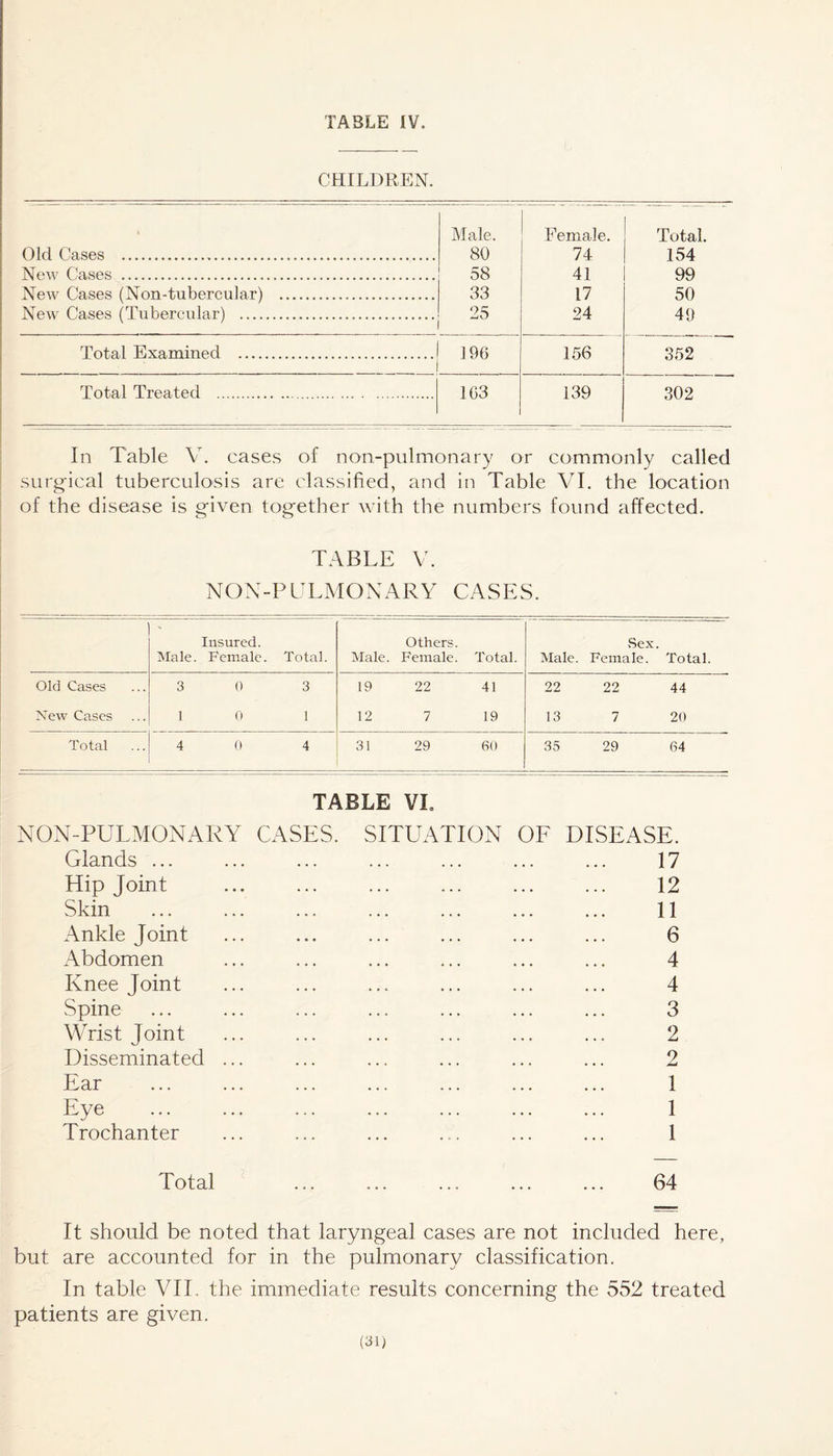 CHILDREN. Old Cases ... Male, 80 58 33 25 Female. 74 41 17 24 Total. 154 99 50 49 New Cases . New Cases (Non-tubercular) . New Cases (Tubercular) . Total Examined . 196 156 352 Total Treated . 163 139 302 In Table V. cases of non-pulmonary or commonly called surgical tuberculosis are classified, and in Table VI. the location of the disease is given together with the numbers found affected. TABLE V. NON-PULMONARY CASES. Male. Insured. Female. Total. Male. Others. Female. Total. Male. .Sex. Female. Total. Old Cases 3 0 3 19 22 41 22 22 44 New Cases 1 0 1 12 7 19 13 7 20 Total 4 0 4 31 29 60 35 29 64 TABLE VI. NON-PULMONARY CASES. SITUATION OF DISEASE. Glands ... ... ... ... ... ... ... 17 Hip Joint ... ... ... ... ... ... 12 Skin ... ... ... ... ... ... ... 11 Ankle Joint ... ... ... ... ... ... 6 Abdomen ... ... ... ... ... ... 4 Knee Joint ... ... ... ... ... ... 4 Spine ... ... ... ... ... ... ... 3 Wrist Joint ... ... ... ... ... ... 2 Disseminated ... ... ... ... ... ... 2 Ear ... ... ... ... ... ... ... 1 Eye ... ... ... ... ... ... ... 1 Trochanter ... ... ... ... ... ... 1 Total ... ... ... ... ... 64 It should be noted that laryngeal cases are not included here, but are accounted for in the pulmonary classification. In table VII. the immediate results concerning the 552 treated patients are given.