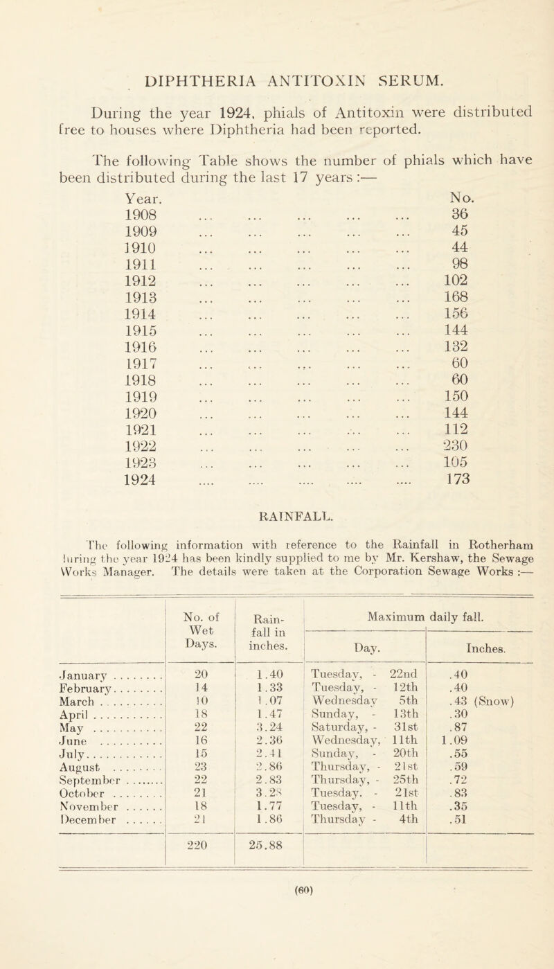 DIPHTHERIA ANTITOXIN SERUM. During the year 1924, phials of Antitoxin were distributed free to houses where Diphtheria bad been reported. The following Table shows the number of phials which have been distributed during the last 17 years :•— Year. 1908 1909 1910 1911 1912 1913 1914 1915 1916 1917 1918 1919 1920 1921 1923 1924 No. 36 45 44 98 102 168 156 144 132 60 60 150 144 112 230 105 173 RAINFALL. The following information with reference to the Rainfall in Rotherham luring the year 1924 has been kindly supplied to me by Mr. Kershaw, the Sewage Works Manager. The details were taken at the Corporation Sewage Works :— No. of Wet Days. Rain¬ fall in inches. Maximum daily fall. Day. Inches. January . 20 1.40 Tuesday, - 22nd .40 February. 14 1.33 Tuesday, - 12th .40 March. 10 1 .07 Wednesday 5 th .43 (Snow) April. 18 1.47 Sunday, - 13th .30 May . 22 3.24 Saturday,- 31st .87 June . 16 2.36 Wednesday, 11th 1.09 July. 15 2.41 Sunday, 20th .55 August . 23 2.86 Thursday, - 21st . 59 September . 22 2.83 Thursday, - 25th .72 October . 21 3.28 Tuesday. - 21st .83 November . 18 1.77 Tuesday, - 11th .35 December . 21 1.86 Thursday - 4th .51 220 25.88