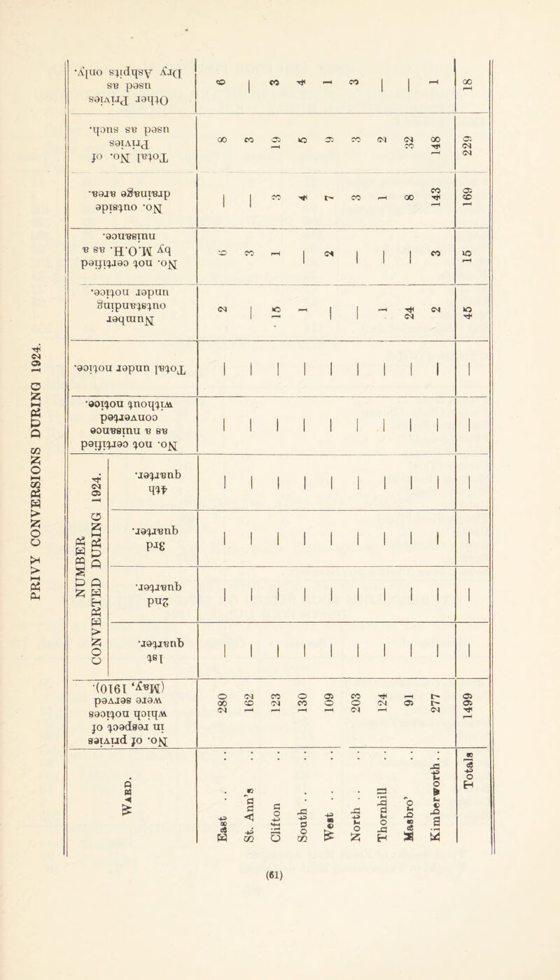 PRIVY CONVERSIONS DURING 1924. 'Aquo sqdqsy ^J(J sb posn saiAiij JaqjQ CO | CO -H CO | j oo iH •qons sb posn JO ‘Otf JBJOX 'B9JB oSBUlBjp apisjno •ojsj 00COO3»OO3CO<N<Na0 03 <M CO CO CO r—1 OO ^ 03 CO •aouBsmu « SB 'H'Ol ^q P9IJIJJ90 JOU *0£J CO CO 1—l j j j j CO lO •90IJOU lopim otnpuBjsjno .igqain^ ■Qoijoii jgpun psjox 1 II 1 1 1 I 1 1 1 •90i!jou jnoqjm pGJJQAUOO eouBsmu b SB P9IJIJJ90 JOU -0^[ 1 1 1 1 1 1 1 1 1 1 NUMBER CONVERTED DURING 1924. •jojjBnb mf 1 1 1 l l 1 l l l •jajjunb 1 1 1 I 1 1 1 1 1 1 ‘J9JIBtlb VUZ 1 1 1 1 1 1 I 1 i 1 •jQjjBnb m 1 1 1 1 1 1 1 1 1 1 (0161 **®W) P9AJ9S 9J9AV sooijou qoiqM jo joadsoi ui SdlAIld JO •ojsf 280 162 123 130 109 203 124 91 277 1499 Ward. East St. Ann’s Clifton South West North Thornhill Hasbro’ Kimberworth. . Totals (61)