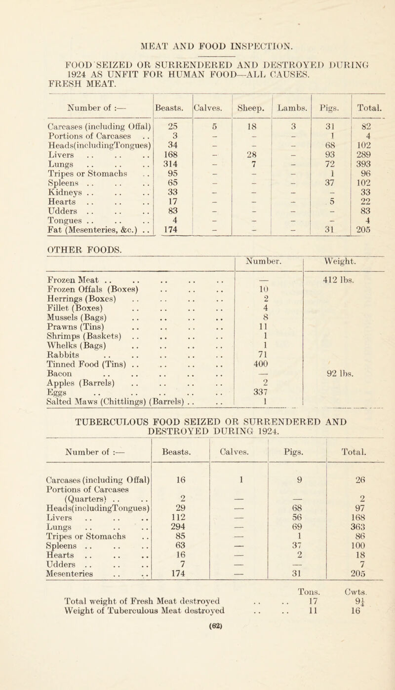 MEAT AND FOOD INSPECTION. FOOD SEIZED OR SURRENDERED AND DESTROYED DURING 1924 AS UNFIT FOR HUMAN FOOD—ALL CAUSES. FRESH MEAT. Number of :— Beasts. Calves. Sheep. Lambs. Pigs. Total. Carcases (including Olfal) 25 5 18 3 31 82 Portions of Carcases 3 — — — 1 4 Heads( includingTongues) 34 — - - 68 102 Livers 168 — 28 — 93 289 Lungs 314 — 7 — 72 393 Tripes or Stomachs 95 — — — 1 96 Spleens .. 65 — — — 37 102 Kidneys .. 33 — - — — 33 Hearts 17 — — — 5 22 Udders . . 83 — — — — 83 Tongues .. 4 - — - • — 4 Fat (Mesenteries, &c.) .. 174 — - - 31 205 OTHER FOODS. Number. Weight. Frozen Meat .. — 412 lbs. Frozen Offals (Boxes) 10 Herrings (Boxes) 2 Fillet (Boxes) 4 Mussels (Bags) 8 Prawns (Tins) 11 Shrimps (Baskets) 1 Whelks (Bags) 1 Rabbits 71 Tinned Food (Tins) .. 400 Bacon — 92 lbs. Apples (Barrels) 2 Eggs .. . 337 Salted Maws (Chittlings) (Barrels) .. 1 TUBERCULOUS FOOD SEIZED OR SURRENDERED AND DESTROYED DURING 1924. Number of :— Beasts. Calves. Pigs. Total. Carcases (including Offal) 16 1 9 26 Portions of Carcases (Quarters) .. 2 _ _ 2 Heads( includingTongue s) 29 — 68 97 Livers 112 — 56 168 Lungs 294 — 69 363 Tripes or Stomachs 85 — 1 86 Spleens .. 63 — 37 100 Hearts 16 — 2 18 Udders .. 7 — — 7 Mesenteries 174 — 31 205 Tons. Cwts. Total weight of Fresh Meat destroyed .. .. 17 9£ Weight of Tuberculous Meat destroyed .. .. 11 16
