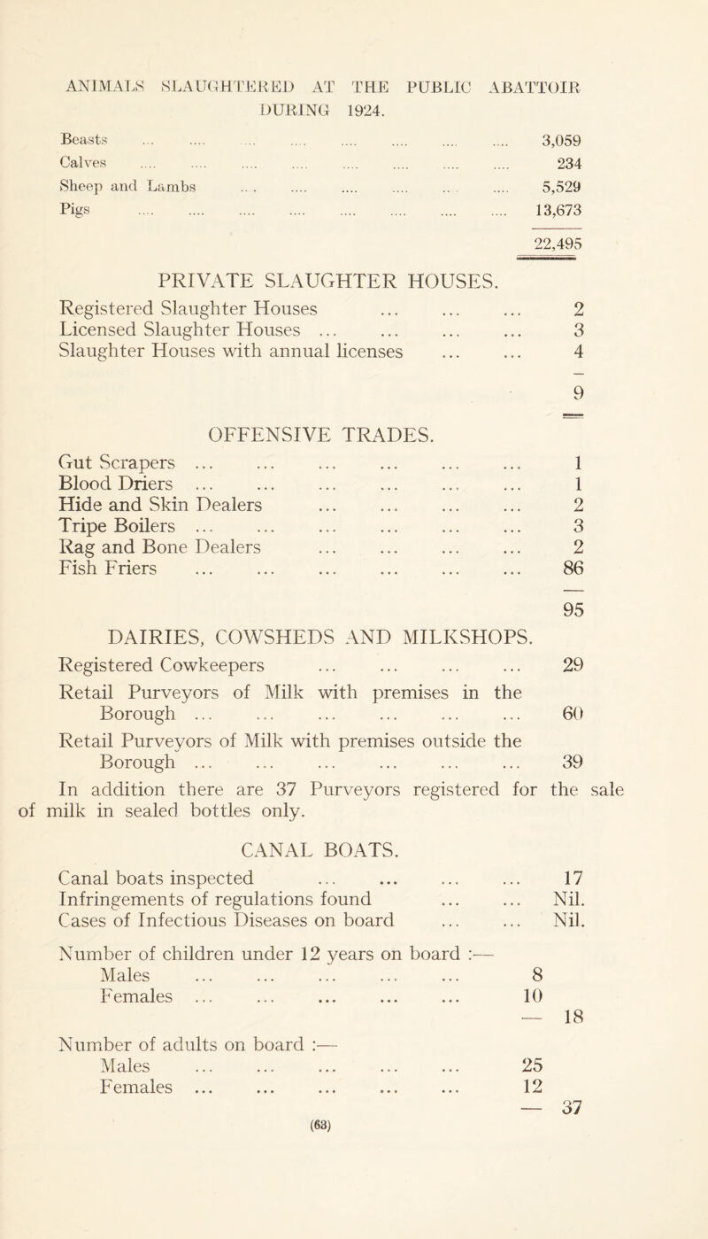 ANIMALS SLAUGHTERED AT THE PUBLIC ABATTOIR DURING 1924. Beasts . . 3,059 Calves .... .... .... .... .... .... .... .... 234 Sheep and Lambs .... 5,529 Pigs . 13,673 22,495 PRIVATE SLAUGHTER HOUSES. Registered Slaughter Houses ... ... ... 2 Licensed Slaughter Houses ... ... ... ... 3 Slaughter Houses with annual licenses ... ... 4 9 OFFENSIVE TRADES. Gut Scrapers ... ... ... ... ... ... 1 Blood Driers ... ... ... ... ... ... 1 Hide and Skin Dealers ... ... ... ... 2 Tripe Boilers ... ... ... ... ... ... 3 Rag and Bone Dealers ... ... ... ... 2 Fish Friers ... ... ... ... ... ... 86 95 DAIRIES, COWSHEDS AND MILKSHOPS. Registered Cowkeepers ... ... ... ... 29 Retail Purveyors of Milk with premises in the Borough ... ... ... ... ... ... 60 Retail Purveyors of Milk with premises outside the Borough ... ... ... ... ... ... 39 In addition there are 37 Purveyors registered for the sale of milk in sealed bottles only. CANAL BOATS. Canal boats inspected ... ... ... ... 17 Infringements of regulations found ... ... Nil. Cases of Infectious Diseases on board ... ... Nil. Number of children under 12 years on board :— Males ... ... ... ... ... 8 Females ... ... ... ... ... 10 — 18 Number of adults on board :— Males ... ... ... ... ... 25 Females ... ... ... ... ... 12 37
