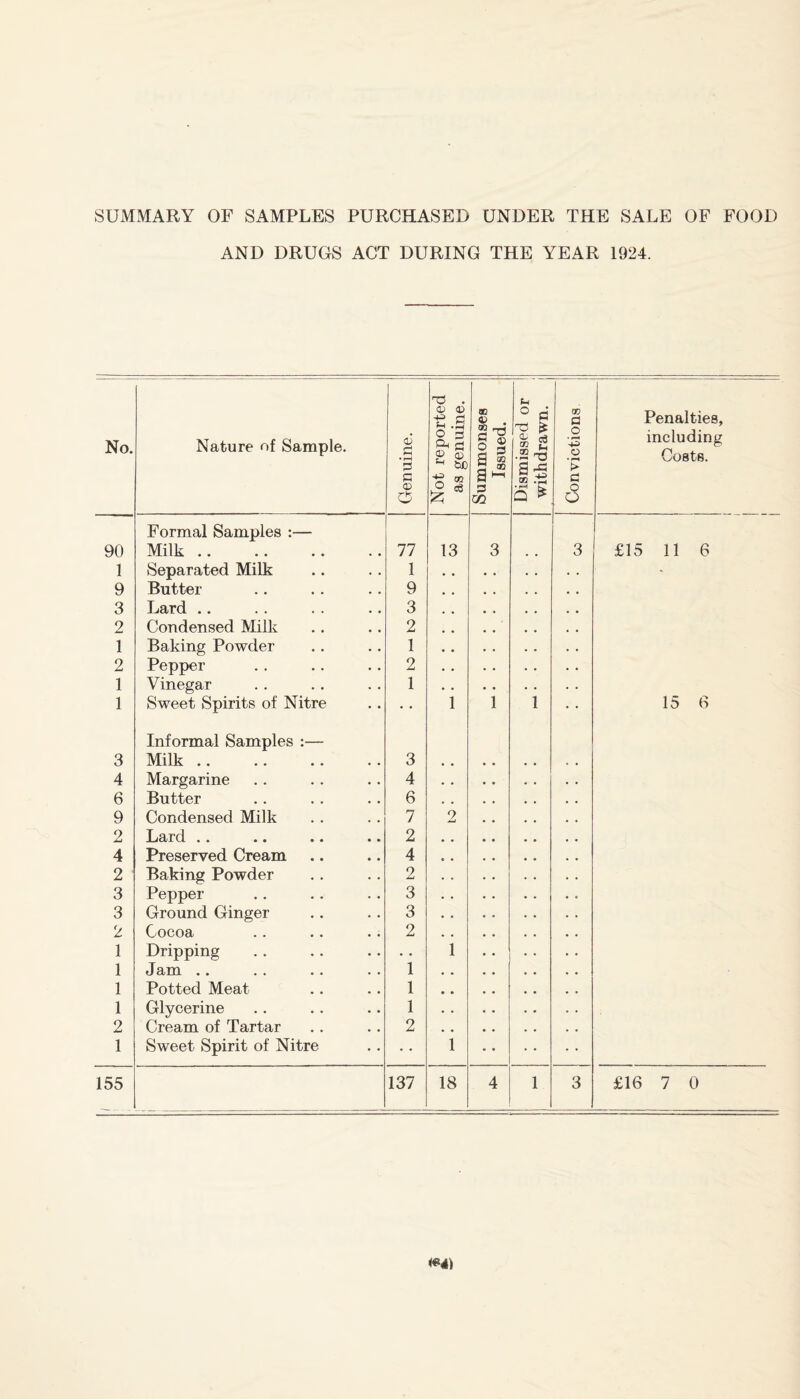 SUMMARY OF SAMPLES PURCHASED UNDER THE SALE OF FOOD AND DRUGS ACT DURING THE YEAR 1924. No. Nature of Sample. Genuine. Not reported as genuine. Summonses Issued. Dismissed or withdrawn. Convictions Penalties, including Costs. Formal Samples :— 90 Milk .. 77 13 3 3 £15 11 6 1 Separated Milk 1 • . . . - 9 Butter 9 3 Lard .. 3 2 Condensed Milk 2 1 Baking Powder 1 2 Pepper 2 1 Vinegar 1 1 Sweet Spirits of Nitre • • 1 i 1 15 6 Informal Samples :— 3 Milk. 3 4 Margarine 4 6 Butter 6 9 Condensed Milk 7 2 2 Lard .. 2 4 Preserved Cream 4 .. 2 Baking Powder 2 3 Pepper 3 3 Ground Ginger 3 2 Cocoa 2 1 Dripping . • i 1 Jam .. 1 1 Potted Meat 1 1 Glycerine 1 2 Cream of Tartar 2 1 Sweet Spirit of Nitre i