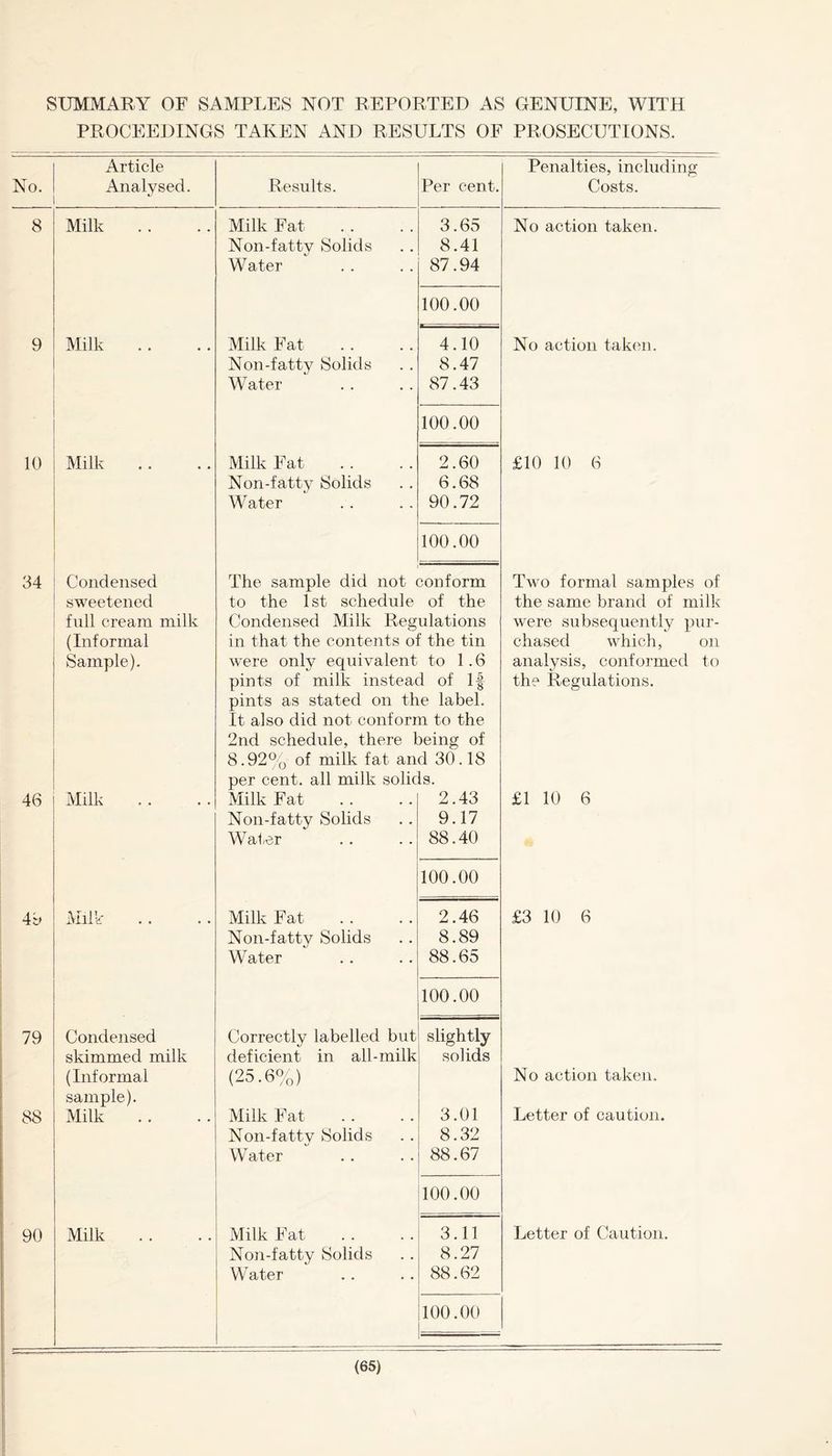 SUMMARY OF SAMPLES NOT REPORTED AS GENUINE, WITH PROCEEDINGS TAKEN AND RESULTS OF PROSECUTIONS. Article Penalties, including No. Analysed. Results. Per cent. Costs. 8 Milk Milk Fat 3.65 No action taken. Non-fatty Solids 8.41 Water 87.94 100.00 9 Milk Milk Fat 4.10 No action taken. Non-fatty Solids 8.47 Water 87.43 100.00 10 Milk Milk Fat. 2.60 £10 10 6 Non-fatty Solids 6.68 Water 90.72 100.00 34 Condensed The sample did not conform Two formal samples of sweetened to the 1st schedule of the the same brand of milk full cream milk Condensed Milk Reg ulations were subsequently pur- (Informal in that the contents of the tin chased which, on Sample). were only equivalent to 1.6 analysis, conformed to pints of milk instead of If pints as stated on the label. It also did not conform to the 2nd schedule, there being of the Regulations. 8.92% of milk fat and 30.18 per cent, all milk solids. 46 Milk Milk Fat 2.43 £1 10 6 Non-fatty Solids 9.17 Water 88.40 100.00 49 Milk Milk Fat 2.46 £3 10 6 Non-fatty Solids 8.89 Water 88.65 100.00 79 Condensed Correctly labelled but slightly skimmed milk deficient in all-milk solids (Informal sample). (25.6%) No action taken. 88 Milk Milk Fat 3.01 Letter of caution. Non-fattv Solids 8.32 Water 88.67 100.00 90 Milk Milk Fat 3.11 Letter of Caution. Non-fatty Solids 8.27 Water 88.62 100.00
