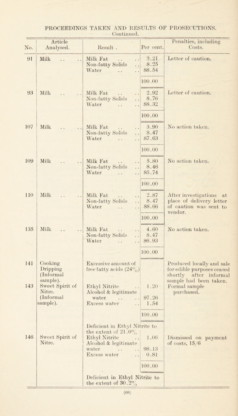 PROCEEDINGS TAKEN AND RESULTS OF PROSECUTIONS. Continued. No. Article Analysed. Result . Per cent. Penalties, including Costs. 91 Milk Milk Fat 3.21 Letter of caution. Non-fatty Solids 8.25 Water 88.54 100.00 93 Milk Milk Fat 2.92 Letter of caution. Non-fatty Solids 8.76 Water 88.32 100.00 107 Milk Milk Fat 3.90 No action taken. ' Non-fatty Solids 8.47 Water 87.63 *• 100.00 109 Milk Milk Fat 5.80 No action taken. Non-fatty Solids 8.46 Water 85.74 100.00 110 Milk Milk Fat 2.87 After investigations at Non-fatty Solids 8.47 place of delivery letter Water 88.66 of caution was sent to vendor. 100.00 135 Milk Milk Fat 4.60 No action taken. Non-fatty Solids 8.47 Water 86.93 100.00 141 Cooking Excessive amount of Produced locally and sale Dripping free fatty acids (24%) for edible purposes ceased (Informal V. shortly after informal sample). sample had been taken. 143 Sweet Spirit of Ethyl Nitrite 1.20 Formal sample Nitre. Alcohol & legitimate purchased. (Informal water 97.26 sample). Excess water 1.54 100.00 Deficient in Ethyl Ni' rite to the extent of 21.0% 146 Sweet Spirit of Ethyl Nitrite 1.06 Dismissed on payment Nitre. Alcohol & legitimate of costs, 15/6 water 98.13 Excess water 0.81 100.00 Deficient in Ethyl Nitrite to the extent of 30.2%