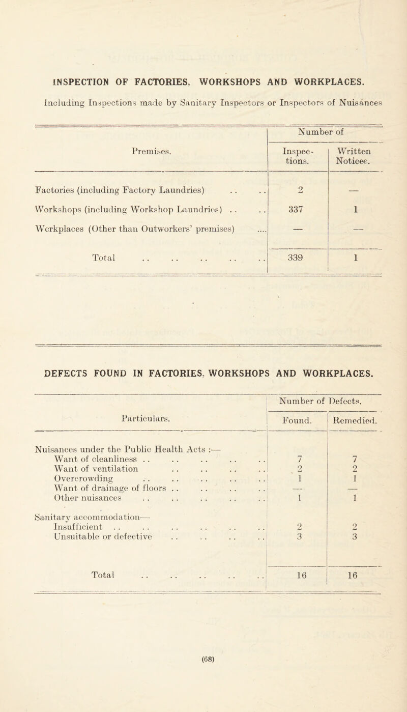 INSPECTION OF FACTORIES. WORKSHOPS AND WORKPLACES. including Inspections made by Sanitary Inspectors or Inspectors of Nuisances Premises. Number of Inspec¬ tions. Written Notices. Factories (including Factory Laundries) 2 — Workshops (including Workshop Laundries) . . 337 1 Workplaces (Other than Outworkers’ premises) — — Total 339 1 DEFECTS FOUND IN FACTORIES, WORKSHOPS AND WORKPLACES. Number of Defects. Particulars. Found. Remedied. Nuisances under the Public Health Acts :— Want of cleanliness .. 7 7 Want of ventilation 2 2 Overcrowding 1 1 Want of drainage of floors .. — — Other nuisances 1 1 {Sanitary accommodation-— Insufficient 2 2 Unsuitable or defective 3 3 Total : 16 16