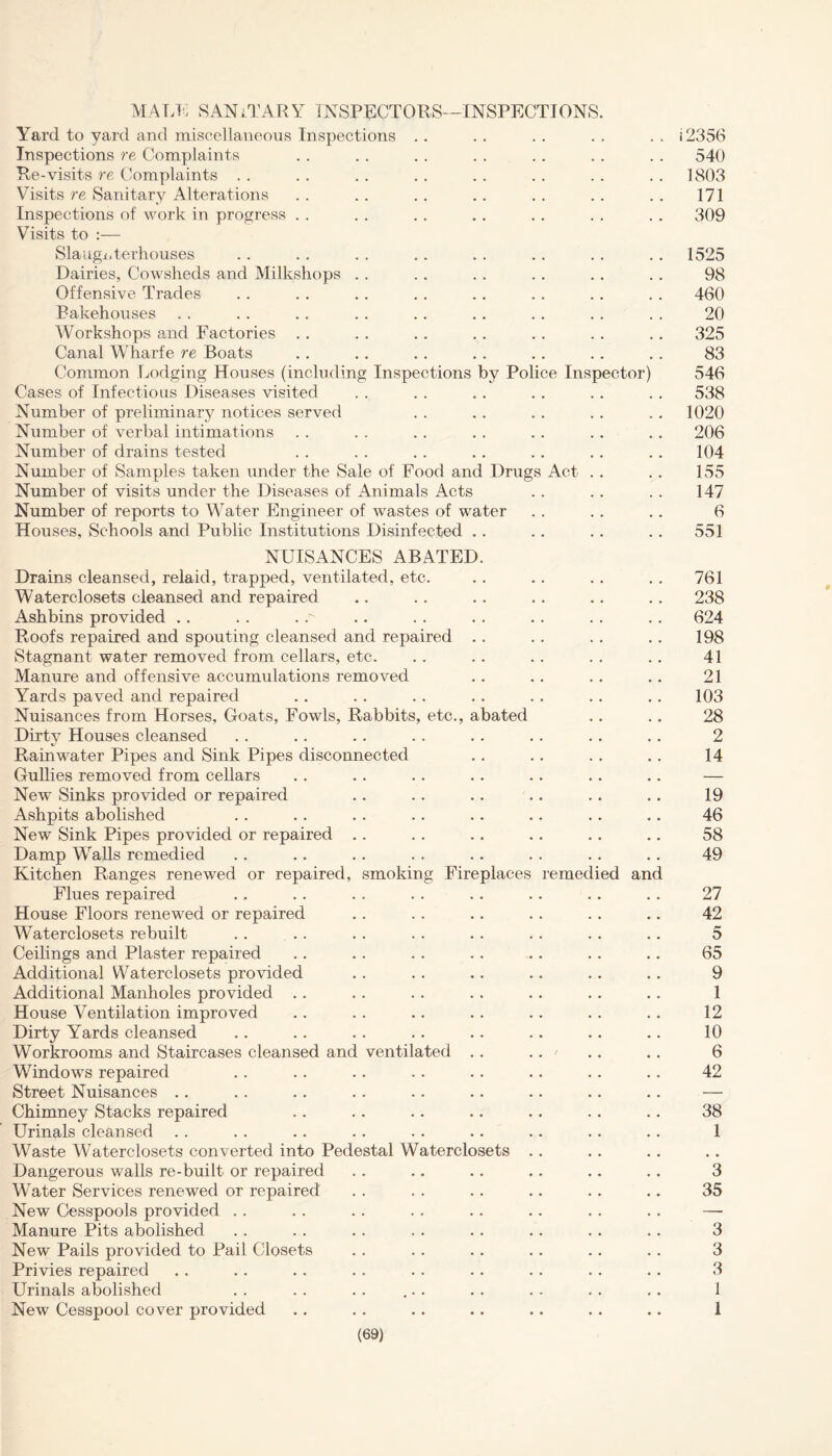 MALE SANiTARY INSPECTORS—INSPECTIONS. Yard to yard and miscellaneous Inspections . . .. .. . . . . i2356 Inspections re Complaints . . .. . . . . .. . . .. 540 Re-visits re Complaints . . . . .. .. .. .. . . . . 1803 Visits re Sanitary Alterations .. .. .. .. .. .. .. 171 Inspections of work in progress .. . . . . .. . . . . . . 309 Visits to :— Slaughterhouses .. . . . . .. .. .. . . . . 1525 Dairies, Cowsheds and Milkshops .. .. . . . . . . .. 98 Offensive Trades . . . . .. .. .. . . .. . . 460 Bakehouses . . . . .. .. . . .. .. .. . . 20 Workshops and Factories .. .. .. .. .. . . .. 325 Canal Wharfe re Boats . . .. . . .. .. .. . . 83 Common Lodging Houses (including Inspections by Police Inspector) 546 Cases of Infectious Diseases visited . . . . . . . . . . .. 538 Number of preliminary notices served . . . . . . .. . . 1020 Number of verbal intimations .. . . .. .. .. .. .. 206 Number of drains tested . . . . .. . . .. . . .. 104 Number of Samples taken under the Sale of Food and Drugs Act . . .. 155 Number of visits under the Diseases of Animals Acts .. . . . . 147 Number of reports to Water Engineer of wastes of water . . . . .. 6 Houses, Schools and Public Institutions Disinfected . . .. .. .. 551 NUISANCES ABATED. Drains cleansed, relaid, trapped, ventilated, etc. . . .. . . .. 761 Waterclosets cleansed and repaired .. .. .. .. .. .. 238 Ashbins provided .. . . . . .. . . .. . . . . . . 624 Roofs repaired and spouting cleansed and repaired .. . . .. .. 198 Stagnant water removed from cellars, etc. .. .. .. . . .. 41 Manure and offensive accumulations removed .. .. .. .. 21 Yards paved and repaired .. . . .. .. . . .. .. 103 Nuisances from Horses, Goats, Fowls, Rabbits, etc., abated .. .. 28 Dirty Houses cleansed .. .. .. . . .. .. .. .. 2 Rainwater Pipes and Sink Pipes disconnected . . .. .. .. 14 Gullies removed from cellars . . .. .. .. .. .. .. — New Sinks provided or repaired .. . . .. .. .. .. 19 Ashpits abolished .. . . .. .. .. . . .. .. 46 New Sink Pipes provided or repaired .. . . .. .. .. .. 58 Damp Walls remedied . . .. .. . . .. .. .. .. 49 Kitchen Ranges renewed or repaired, smoking Fireplaces remedied and Flues repaired ., . . .. . . . . .. .. .. 27 House Floors renewed or repaired .. . . .. .. .. .. 42 Waterclosets rebuilt . . .. .. .. .. . . .. .. 5 Ceilings and Plaster repaired .. .. .. .. .. . . .. 65 Additional Waterclosets provided . . . . .. .. .. .. 9 Additional Manholes provided . . .. . . .. .. .. .. 1 House Ventilation improved .. . . .. .. .. .. .. 12 Dirty Yards cleansed .. .. . . .. .. .. .. .. 10 Workrooms and Staircases cleansed and ventilated .. .. / .. .. 6 Windows repaired .. .. .. .. .. .. .. .. 42 Street Nuisances .. .. .. .. .. .. .. .. .. — Chimney Stacks repaired .. .. .. .. .. .. .. 38 Urinals cleansed .. . . .. .. . . .. .. .. .. 1 Waste Waterclosets converted into Pedestal Waterclosets Dangerous walls re-built or repaired .. .. .. .. .. . . 3 WTater Services renewed or repaired . . . . . . .. .. .. 35 New Cesspools provided . . .. .. . . . . .. . . .. — Manure Pits abolished .. . . .. . . .. .. . . .. 3 New Pails provided to Pail Closets . . .. .. .. .. .. 3 Privies repaired .. .. .. . . .. .. .. .. .. 3 Urinals abolished . . . . . . ... .. . . .. .. 1 New Cesspool cover provided .. .. . . .. .. .. .. 1