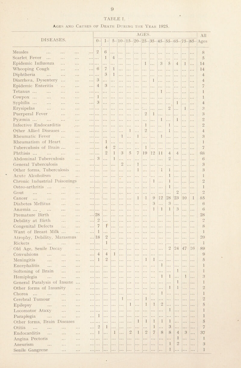 TABLE I. Ages and Causes of Death During the Year 1925. DISEASES. AGES. All Ages 0- 1- 5- 10- 15- 20- 25- 35- 45- 55- 65- 75- 85- Measles 2 6 8 Scarlet Fever 1 4 5 Epidemic Influenza 1 3 5 4 1 14 Whooping Cough 6 7 1 14 Diphtheria 3 1 4 Diarrhoea, Dysenter3r ... ... 3 1 . . . 4 Epidemic Enteritis 4 3 7 Tetanus ... 1 1 Cowpox ... . . . 1 1 Syphilis ... ... 3 1 . . . 4 Erysipelas 2 1 3 Puerperal Fever 2 1 . . . . . . 3 Pvapmia. 1 1 9 Infective Endocarditis 1 1 • . « 2 Other Allied Diseases ... • • . ... ... 1 . . , 2 1 ... 4 Rheumatic Fever . . . 1 • . . 1 . • . 1 . . . ... 3 Rheumatism of Heart 1 1 Tuberculosis of Brain ... ... ... 4 o ... ... 1 ... ... 7 Phthisis ... . . . 2 1 3 5 7 19 12 11 4 4 . . . 68 Abdominal Tuberculosis . . . 3 1 . . . . . . • . . 2 . . . 6 General Tuberculosis 9 1 3 Other forms, Tuberculosis o • , ... ... ... 1 1 1 ... 3 4mtft Alcoholism 1 1 Ghronir Industrial Poison in P'S t* J 1 2 Osteo-arthritis ... , » . ... ... ... ... ... ... 1 I 1 Gout ... ••• 2 2 Cancer ... ... ... 1 1 9 12 28 23 10 1 85 Diabetes Mollitns 3 3 6 Anemia _ ... _ 1 1 1 3 6 Prpmntnrp Birth ... ... 28 28 Debility at Birth ... 2 O jL. Congenital Defects ... 7 1 8 Want of Breast TVTillc ... 1 1 Atrophy, Debility, Marasmus • .. 18 2 20 T? i plrpfc . ... ... 1 1 Old Ap'p Senile Decay 2 24 47 16 89 Pon^mlsions ... .... 4 4 1 9 Meningitis . •. 1 2 . . . . • . . . . 1 1 . . . . . . . „ o . . * 5 Encephalitis 1 ... ... ... 1 Softening of Brain 1 ... 1 Hemiplegia 1 1 ... 1 3 General Paralysis of Insane ... ... • * • • . i ... ... ... 1 ... 1 Other forms of Insanity ... ... 1 1 2 1 1 v/IIUl Ch ••• ... Cerebral Tumour • « . . . . 1 . . • • • . 1 . . . . . a 2 Epilepsy ... ... ... 1 ... 1 1 2 ... ... 5 Locomotor Ataxy 1 ... 1 Paraplegia ... 1 1 Other forms, Brain Diseases •.. . . . ... 1 1 1 1 1 ... 5 Otitis ... 2 1 . . . 1 3 . . . 7 Endocarditis 1 ... 1 ... 2 1 2 7 8 8 4 3 37 Angina Pectoris ... ... 1 ... 1 Aneurism 1 9 ... 3 Senile Gangrene 1 * * * ... !... 1