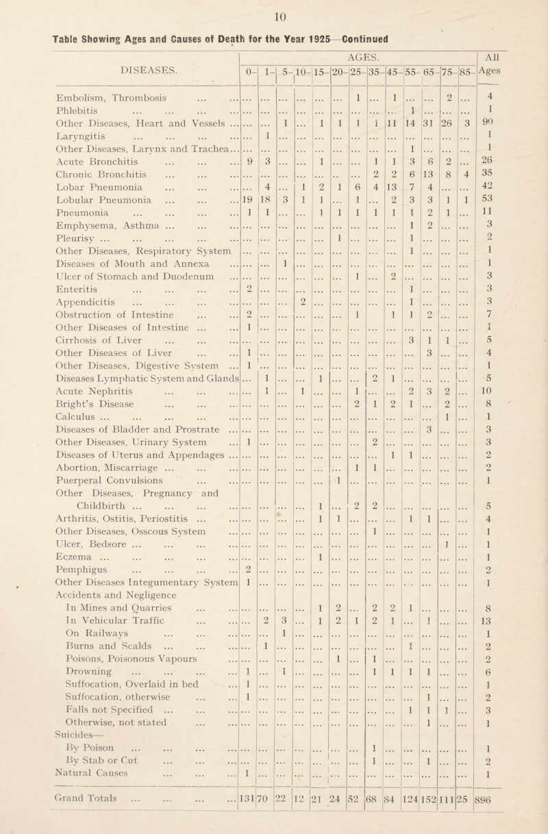 Table Showing Ages and Causes of Death for the Year 1925—Continued DISEASES. AGES. All Ages 0- 1- 5- I10- 15- 20- 25- 35- 45- 55- 65- 75- -85- Embolism, Thrombosis 1 1 2 4 Phlebitis 1 1 Other Diseases, Heart and Vessels ... ... 1 ... 1 1 1 1 11 14 31 26 3 90 Earyngitis 1 1 Other Diseases, Larjmx and Trachea... 1 1 Acute Bronchitis 9 3 ... ... 1 ... ... 1 1 3 6 2 ... 26 Chronic Bronchitis i 2 2 6 13 8 4 35 Lobar Pneumonia 4 ... 1 2 1 6 4 13 7 4 42 Lobular Pneumonia 19 18 3 1 1 . . . 1 . • . 2 3 3 1 1 53 Pneumonia 1 1 . . . . . » 1 1 1 1 1 1 2 1 . • • 11 Emphysema, Asthma ... 1 2 . • . . . . 3 Pleurisy ... ... ... ...' ... . . . 1 ... ... . . . 1 • . . 2 Other Diseases, Respiratory System 1 . . . . . . 1 Diseases of Mouth and Annexa 1 1 Ulcer of Stomach and Duodenum 1 2 3 Enteritis O 1 3 Appendicitis • • V • * . 2 • . . • . . • . . . . . . . . 1 . • . ... . . • 3 Obstruction of Intestine 2 . . . . . . . . . . • • 1 1 1 2 . • . . . . 7 Other Diseases of Intestine ... 1 -1 l Cirrhosis of Liver 3 1 1 5 Other Diseases of Liver 1 ... 3 4 Other Diseases, Digestive System 1 1 Diseases Lymphatic System and Glands 1 . . . . . . 1 . , . , . . 2 1 ... ... ... ... 5 Acute Nephritis ... 1 ... 1 . . . . . . 1 . . . . . . 2 o o 2 . . . 10 Bright’s Disea se 2 1 2 1 2 8 Calculus ... 1 1 Diseases of Bladder and Prostrate 3 3 Other Diseases, Urinary System 1 2 3 Diseases of Uterus and Anpendages ... 1 1 2 Abortion, Miscarriage ... 1 1 2 Puerperal Convulsions 1 1 Other Diseases, Pregnancy and Childbirth ... . . . . •. • • . . . . 1 . . . 2 2 . . • . . . . . . . . . ... 5 Arthritis, Ostitis, Periostitis ... • . . . .. • . . 1 1 • • . . . . • • • 1 1 ... . . . 4 Other Diseases, Osseous System 1 1 Ulcer, Bedsore ... 1 1 Eczema ... 1 1 Pemphigus 2 2 Other Diseases Integumentary System 1 1 Accidents and Negligence In Mines and Ouarries . . , • • • . . . • . • 1 2 . . , 2 2 1 ... . . . ... 8 In Vehicular Traffic 2 3 • . . 1 2 1 2 1 . . . 1 ... ... 13 On Railways 1 1 Burns and Scalds 1 1 2 Poisons, Poisonous Vapours ... . . . ... 1 1 ... 2 Drowning 1 • . . 1 . . . . . . • . . • . • 1 1 1 1 , . . . . • 6 Suffocation, Overlaid in bed 1 1 Suffocation, otherwise 1 1 2 Falls not Specified 1 1 1 3 Otherwise, not stated 1 1 Suicides— By Poison 1 1 By Stab or Cut 1 1 2 Natural Causes 1 1 1 1 Grand Totals 131 70 22 12 21 24 52 68 84 124 152 111 25 896