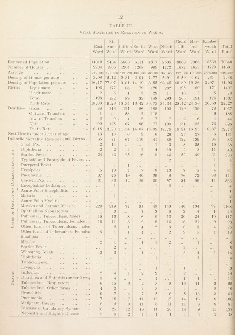 TABLE III. Vital Statistics in Relation to Wards. St. Thorn- Mas- Kimber- East Anns Clifton South West (North hill bro’ worth Total Ward Ward Ward Ward Ward Ward Ward Ward Ward Boro’ .! Estimated Population 11010 9464 5803 6111 4817 8535 8068 7963 8569 70340 Number of'Houses ... 2284 1965 1204 1268 999 1772 1677 1653 1779 14601 Acreage 742.016 121.500 519.228 430.500 563.000 300.000 197.300 411,300 2878.961 5893.805 Density of Houses per acre 3.08 15.12 2.31 2.94 1.77 5.91 8.50 4.02 .61 2.48 Density of Population per acre 16.17 77.07 9.81 14.19 8.55 28.45 40.89 19.36 2.97 11.93 Births—- Legitimate 196 . 177 88 79 120 282 195 189 171 1497 Illegitimate 2 5 1 3 28 11 10 5 5 70 Total 198 182 89 82 148 293 205 194 176 1567 Birth Rate 18.00 19.23 15.34 13.42 30.73 34.34 25.42 24.36 20.53 22.27 Deaths— Gross 88 116 121 86 188 102 129 129 78 1037 Outward Transfers 1 • • • 58 2 118 ... .... 6 185 Inward Transfers 3 9 4 2 7 7 2 ,6 4 44 Nett 90 125 67 86 77 109 131 135 76 896 Death Rate 8.18 13.20 11.54 14.07 15.99 12.78 16.24 16.95 8.87 12.74 Nett Deaths under 1 year of age ... 13 13 6 9 6 26 25 27 6 131 Infantile Mortality Rate per 1000 Births ... 65 71 67 110 41 89 122 139 34 83 r Small Pox 2 14 . . . ... 1 3 8 25 15 68 Q Diphtheria 2 2 4 2 4 19 2 3 11 49 W H Scarlet Fever 24 46 25 16 9 44 52 49 31 296 K O Typhoid and Paratyphoid Fevers ... . . . . . . . • . 2 • • . 1 1 4 Ph w Puerperal Fever . . . 1 1 . . • 1 . . . . . • . . . 1 4 H-i w Erysipelas 5 10 7 7 6 13 7 5 4 64 m < Pneumonia 37 75 19 40 39 48 76 72 38 444 w in t-H Chicken Pox ... 31 36 42 49 20 57 34 50 14 333 a S ' Encephalitis Lethargica . . . 1 ... ... 1 2 • . . . . . • . . 4 Acute Polio-Encephalitis . • . • • • . . . . . . 1 • . . • • • • • . . . . 1 HH H Malaria ,,, 1 ... ... ... 1 . . . ... 0 • . 2 O w Acute Polio-Myelitis . • • . • . ... ... ... 1 . . . ... ... 1 Ph z Measles and German Measles 229 219 77 81 48 143 140 134 97 1168 Ophthalima Neonatorum 1 3 1 3 5 2 4 1 20 o (/) Pulmonary Tuberculosis, Males 15 13 8 6 8 13 20 24 10 117 w in Pulmonary Tuberculosis, Females ... 10 11 3 2 8. 16 18 21 9 98 O Other forms of Tuberculosis, males 2 1 4 2 3 6 3 4 25 _ Other forms of Tuberculosis Females 5 1 1 1 2 2 5 1 18 r Smallpox ... • • • ... ... ... ... ... ... Measles 2 1 1 1 2 1 ... 8 Scarlet Fever 2 1 2 5 Whooping Cough 9 mu 3 1 ... ... 3 4 1 14 Diphtheria 1 ... ... 1 1 ... 1 ... 4 Typhoid Fever ... ... ... ... ... Erysipelas ... ... 1 1 1 ... ... 3 tn X Influenza 2 4 1 2 2 1 2 ... 14 ? < w Q Diarrhoea and Enteritis (under 2 yrs) 3 4 1 1 1 1 11 Tuberculosis, Respiratory ... 6 15 3 2 8 8 13 11 9 MU 68 Tuberculosis, Other forms ... 4 2 4 3 4 2 19 Bronchitis 9 7 4 7 5 8 5 13 3 61 Pneumonia 7 19 7 / 11 12 12 14 16 8 106 Malignant Disease 8 13 9 11 6 11 11 8 8 85 Diseases of Circulatory System 16 25 12 15 11 20- 14 9 15 137 Nephritis and Bright’s Disease 3 3 2 1 I 1 1 1 4 2 18