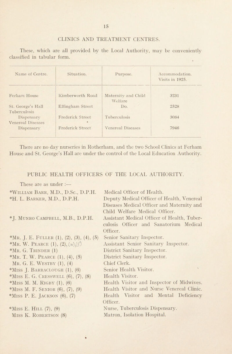 CLINICS AND TREATMENT CENTRES. These, which are all provided by the Local Authority, may be conveniently classified in tabular form. Name of Centre. Situation. Purpose. Accommodation. Visits in 1925. . Ferham House Ivimberworth Road Maternity and Child Welfare 3231 St. George’s Hall Tuberculosis Effingham Street Do. 2528 Dispensary Venereal Diseases Frederick Street 0 Tuberculosis 3084 Dispensary Frederick Street Venereal Diseases 7946 There are no dav nurseries in Rotherham, and the two School Clinics at Ferham House and St. George’s Hall are under the control of the Local Education Authority. PUBLIC HEALTH OFFICERS OF THE LOCAL AUTHORITY. These are as under :— *William Barr, M.D., D.Sc., D.P.H. *H. L. Barker, M.D., D.P.H. *J. Munro Campbell, M.B., D.P.H. *Mr. J. E. Fuller (1), (2), (3), (4), (5) *Mr. W. Pearce (1), (2),0)^v) *Mr. G. Trinder (1) *Mr. T. W. Pearce (1), (4), (5) Mr. G. E. Westby (1), (4) *Miss J. Barraclough (1), (6) *Miss E. G. Cresswell (6), (7), (8) *Miss M. M. Rigby (1), (6) *Miss M. F. Senior (6), (7), (9) *Miss P. E. Jackson (6), (7) *Miss E. Hill (7), (9) Miss K. Robertson (8) Medical Officer of Health. Deputy Medical Officer of Health, Venereal Diseases Medical Officer and Maternity and Child Welfare Medical Officer. Assistant Medical Officer of Health, Tuber¬ culosis Officer and Sanatorium Medical Officer. Senior Sanitary Inspector. Assistant Senior Sanitary Inspector. District Sanitary Inspector. District Sanitary Inspector. Chief Clerk. Senior Health Visitor. Health Visitor. Health Visitor and Inspector of Midwives. Health Visitor and Nurse Venereal Clinic. Health Visitor and Mental Deficiency Officer. Nurse, Tuberculosis Dispensary. Matron, Isolation Hospital.