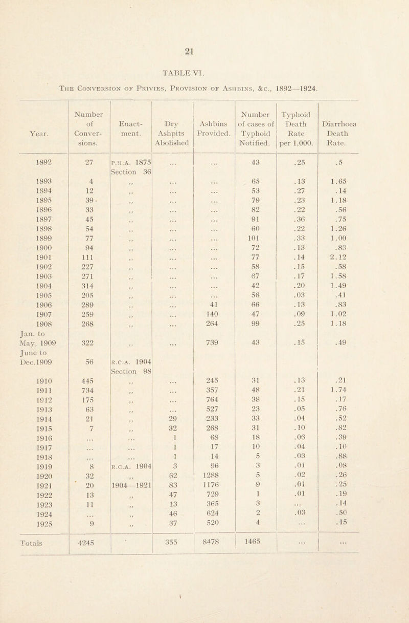 TABLE VI. The Conversion of Privies, Provision of Ashbins, &c., 1892—1924. Number Number Typhoid of Enact- Dry Ashbins of cases of Death Diarrhoea Year. Conver- ment. Ashpits Provided. Typhoid Rate Death sions. Abolished Notified. per 1,000. Rate. 1892 27 p.h.a. 1875 Section 36 ... ... 43 .25 .5 1893 4 y y 65 . 13 1.65 1894 12 y y 53 .27 .14 1895 39- y y 79 .23 1.18 1896 33 y y 82 .22 .56 1897 45 y y 91 .36 .75 1898 54 y y 9 9 9 60 .22 1.26 1899 77 y y 101 .33 1.00 1900 94 y y 72 . 13 .83 1901 ill y y 77 . 14 2.12 1902 227 y y 58 .15 .58 1903 271 y y 67 .17 1.58 1904 314 y y 42 .20 1 .49 1905 205 y y 56 .03 .41 1906 289 y y 41 66 .13 .83 1907 259 i y 140 47 .09 1.02 1908 268 y y 264 99 .25 1.18 Jan. to May, 1909 322 y y 739 43 .15 .49 June to Dec. 1909 56 R.C.A. 1904 Section 98 1910 445 y y • • • 245 31 .13 .21 1911 734 y y • • • 357 48 .21 1.74 1912 175 y y • 9 • 764 38 . 15 .17 1913 63 y y 9.9 527 23 .05 .76 1914 21 y y 29 233 33 .04 .52 1915 7 y y 32 268 31 .10 .82 1916 • • • • • • 1 68 18 .06 .39 1917 • • • • • • 1 17 10 .04 .10 1918 • • • • • • 1 14 5 .03 .88 1919 8 R.C.A. 1904 3 96 3 .01 .08 1920 32 y y 62 1288 5 .02 .26 1921 20 1904—1921 83 1176 9 .01 .25 1922 13 y y 47 729 1 .01 .19 1923 11 y y 13 365 3 ... . 14 1924 • • « y y 46 624 2 .03 .50 1925 9 y y 37 520 4 ... .15 Totals 4245 • 355 8478 1465 ... ... t