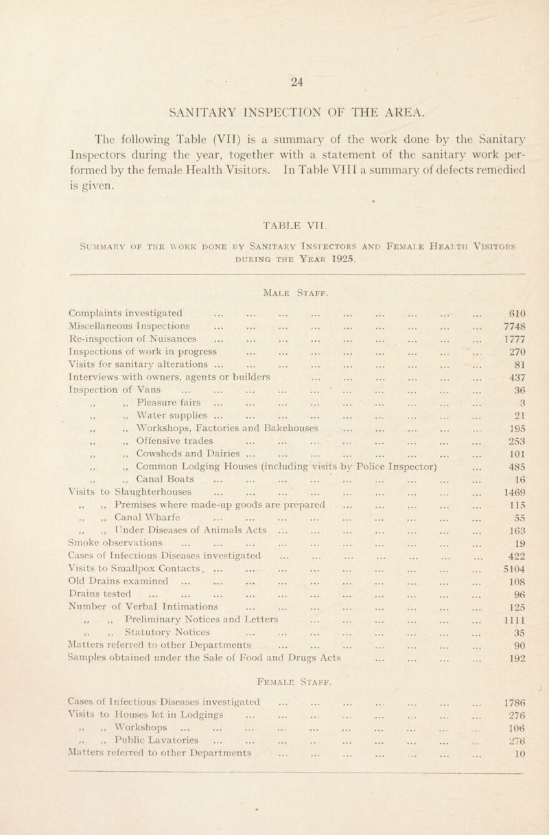 SANITARY INSPECTION OF THE AREA. The following Table (VII) is a summary of the work done by the Sanitary Inspectors during the year, together with a statement of the sanitary work per¬ formed by the female Health Visitors. In Table VIII a summary of defects remedied is given. TABLE VII. Summary of the work done by Sanitary Inspectors and Female Health Visitors DURING THE YEAR 1925. Male Staff. Complaints investigated ... ... ... ... ... ... ... ... ... 610 Miscellaneous Inspections ... ... ... ... ... ... ... ... ... 7748 Re-inspection of Nuisances ... ... ... ... ... ... ... ... ... 1777 Inspections of work in progress ... ... ... ... ... ... ... ... 270 Visits for sanitary alterations ... ... ... ... ... ... ... ... . . 81 Interviews with owners, agents or builders ... ... ... ... ... ... 437 Inspection of Vans ... ... ... ... ... ... ... ... ... ... 36 ,, ,, Pleasure fairs ... ... ... ... ... ... ... ... ... 3 ,, ,, Water supplies ... ... ... ... ... ... ... ... ... 21 ,, ,, Workshops, Factories and Bakehouses ... ... ... ... ... 195 ,, ,, Offensive trades ... ... ... ... ... ... ... ... 253 ,, ,, Cowsheds and Dairies ... ... ... ... ... ... ... ... 101 ,, ,, Common Lodging Houses (including visits by Police Inspector) ... 485 ,, ,, Canal Boats ... ... ... ... ... ... ... ... ... 16 Visits to Slaughterhouses ... ... ... ... ... ... ... ... ... 1469 ,, ,, Premises where made-up goods are prepared ... ... ... ... ... 115 ,, Canal Wharfe ... ... ... ... ... ... ... ... ... 55 ,, ,, Under Diseases of Animals Acts ... ... ... ... ... ... ... 163 Smoke observations ... ... ... ... ... ... ... ... ... ... 19 Cases of Infectious Diseases investigated ... ... ... ... ... ... ... 422 Visits to Smallpox Contacts. ... ... ... ... ... ... ... 5104 Old Drains examined ... ... ... ... ... ... ... ... ... ... 108 Drains tested ... ... ... ... ... ... ... ... ... ... ... 96 Number of Verbal Intimations ... ... ... ... ... ... ... ... 125 ,, ,, Preliminary Notices and Letters ... ... ... ... ... ... 1111 ,, ,, Statutory Notices ... ... ... ... ... ... ... ... 35 Matters referred to other Departments ... ... ... ... ... ... ... 90 Samples obtained under the Sale of Food and Drugs Acts ... ... ... ... 192 Female Staff. Cases of Infectious Diseases investigated ... ... ... ... ... ... ... 1786 Visits to Houses let in Lodgings ... ... ... .... ... ... ... ... 276 ,, ,, Workshops ... ... ... ... ... ... ... ... ... 106 ,, ,, Public Lavatories ... ... ... ... ... ... ... ... .. 276 Matters referred to other Departments ... ... ... ... ... ... ... 10
