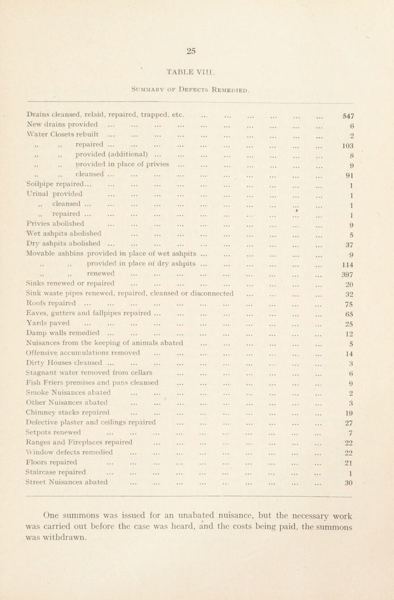 TABLE VIII. Summary of Defects Remedied. Drains cleansed, relaid, repaired, trapped, etc. New drains provided Water Closets rebuilt ,, ,, repaired ... ,, ,, provided (additional) ... ,, ,, urovided in place of privies ,, ,, cleansed ... Soilpipe repaired... Urinal provided ,, cleansed ... ,, repaired ... Privies abolished Wet ashpits abolished Dry ashpits abolished Movable ashbins provided in place of wet ashpits ,, ,, provided in place of dry ashpits ,, ,, renewed Sinks renewed or repaired Sink waste pipes renewed, repaired, cleansed or disconnected Roofs repaired Eaves, gutters and tailpipes repaired ... Yards paved Damp walls remedied Nuisances from the keeping of animals abated Offensive accumulations removed Dirty Houses cleansed ... Stagnant water removed from cellars Fish Friers premises and pans cleansed Smoke Nuisances abated Other Nuisances abated Chimney stacks repaired Defective plaster and ceilings repaired Setpots renewed Ranges and Fireplaces repaired Window defects remedied Floors repaired Staircase repaired Street Nuisances abated 547 6 2 103 8 9 91 1 1 1 1 9 5 37 9 114 397 20 32 75 65 25 12 5 14 3 6 9 2 3 19 27 7 22 22 21 1 30 One summons was issued for an unabated nuisance, but the necessary work was carried out before the case was heard, and the costs being paid, the summons was withdrawn.