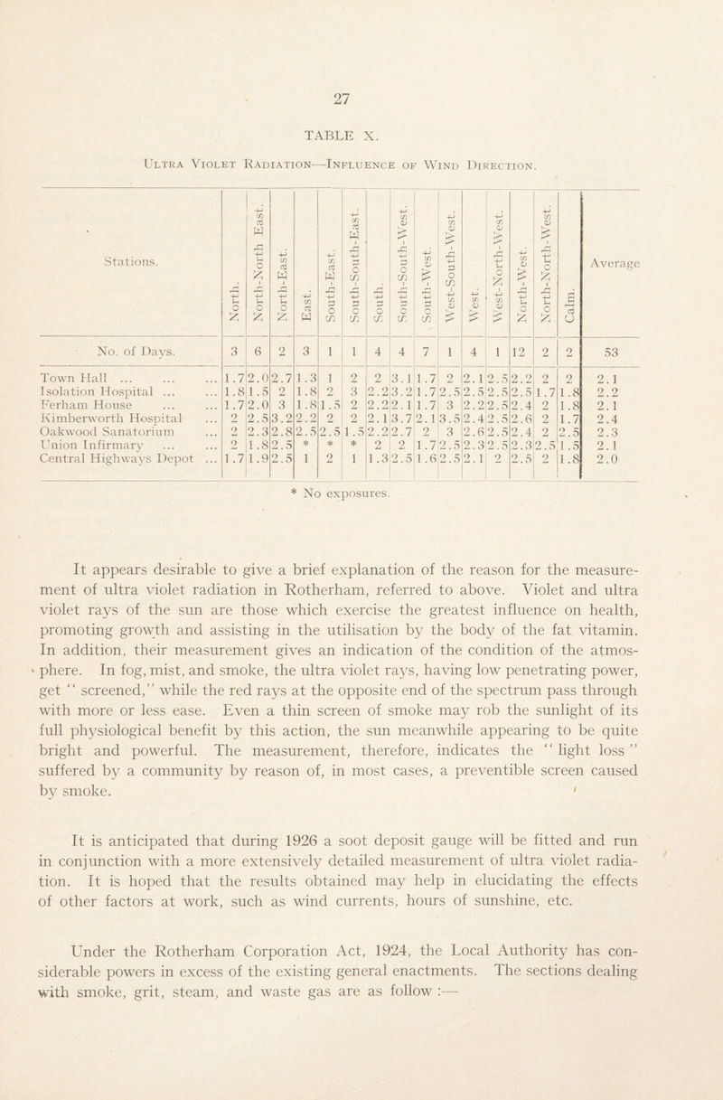 TABLE X. Ultra Violet Radiation—Influence of Wind Direction. Stations. J North. j North-North East. j North-East. East. South-East. South-South-East. South. South-South-West. South-West. West-South-West. West. West-North-W est. North-West. N orth-N ortli-West. 1 Calm. Average No. of Days. o O 6 2 3 1 1 4 4 7 1 4 1 12 2 o JLU 53 Town Hall ... 1.7 2.0 2.7 1.3 1 2 2 3.1 1.7 2 2.1 2.5 2.2 2 2 2.1 Isolation Hospital ... 1.8 1.5 2 1.8 2 3 2.2 3.2 1 .7 2.5 2.5 2.5 2.5 1.7 1.8 2.2 Ferham House 1.7 2.0 3 1.8 1.5 2 2.2 2.1 1.7 3 2.2 2.5 2.4 2 1.8 2.1 Kimberworth Hospital 2 2.5 3.2 2.2 2 2 2.1 3.7 2.1 3.5 2.4 2.5 2.6 2 1.7 2.4 Oakwood Sanatorium 2 2.3 2.8 2.5 2.5 1.5 2.2 2.7 2 3 2.6 2.5 2.4 2 2.5 2.3 Union Infirmary 2 1.8 2.5 * * * 2 9 1.7 2.5 2.3 2.5 2.3 2.5 1.5 2.1 Central Highways Depot ... 1.7 1.9 2.5 1 2 1 1.3 2.5 1.6 2.5 2.1 2 2.5 2 1.8 2.0 * No exposures. It appears desirable to give a brief explanation of the reason for the measure¬ ment of ultra violet radiation in Rotherham, referred to above. Violet and ultra violet rays of the sun are those which exercise the greatest influence on health, promoting growth and assisting in the utilisation by the body of the fat vitamin. In addition, their measurement gives an indication of the condition of the atmos- » phere. In fog, mist, and smoke, the ultra violet rays, having low penetrating power, get “ screened,” while the red rays at the opposite end of the spectrum pass through with more or less ease. Even a thin screen of smoke may rob the sunlight of its full physiological benefit by this action, the sun meanwhile appearing to be quite bright and powerful. The measurement, therefore, indicates the “light loss” suffered by a community by reason of, in most cases, a preventible screen caused by smoke. ' j It is anticipated that during 1926 a soot deposit gauge will be fitted and run in conjunction with a more extensively detailed measurement of ultra violet radia¬ tion. It is hoped that the results obtained may help in elucidating the effects of other factors at work, such as wind currents, hours of sunshine, etc. Under the Rotherham Corporation Act, 1924, the Local Authority has con¬ siderable powers in excess of the existing general enactments. The sections dealing with smoke, grit, steam, and waste gas are as follow :—