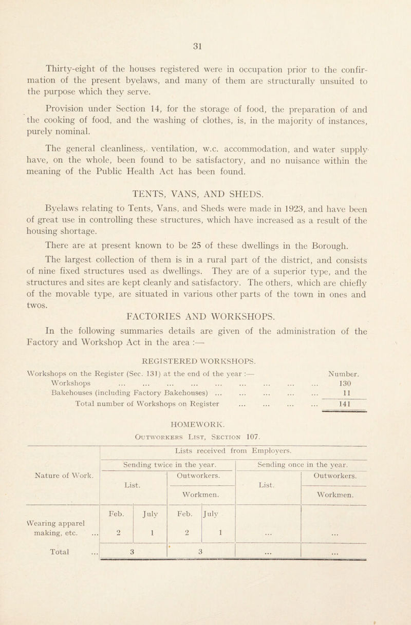 Thirty-eight of the houses registered were in occupation prior to the confir¬ mation of the present byelaws, and many of them are structurally unsuited to the purpose which they serve. Provision under Section 14, for the storage of food, the preparation of and the cooking of food, and the washing of clothes, is, in the majority of instances, purely nominal. The general cleanliness,, ventilation, w.c. accommodation, and water supply- have, on the whole, been found to be satisfactory, and no nuisance within the meaning of the Public Health Act has been found. TENTS, VANS, AND SHEDS. Byelaws relating to Tents, Vans, and Sheds were made in 1923, and have been of great use in controlling these structures, which have increased as a result of the housing shortage. There are at present known to be 25 of these dwellings in the Borough. The largest collection of them is in a rural part of the district, and consists of nine fixed structures used as dwellings. They are of a superior type, and the structures and sites are kept cleanly and satisfactory. The others, which are chiefly of the movable type, are situated in various other parts of the town in ones and twos. FACTORIES AND WORKSHOPS. In the following summaries details are given of the administration of the Factory and Workshop Act in the area REGISTERED WORKSHOPS. Workshops on the Register (Sec. 131) at the end of the year :— Workshops Bakehouses (including Factory Bakehouses) ... Total number of Workshops on Register HOMEWORK. Outworkers List, Section 107. Lists received from Employers. Nature of Work. Sending twice in the year. Sending once in the year. List. Outworkers. List. Outworkers. Work men. Workmen. Feb. July Feb. July Wearing apparel making, etc. 2 1 2 1 ... ... Total 3 # 3 • • • ... Number. 130 11 HTT
