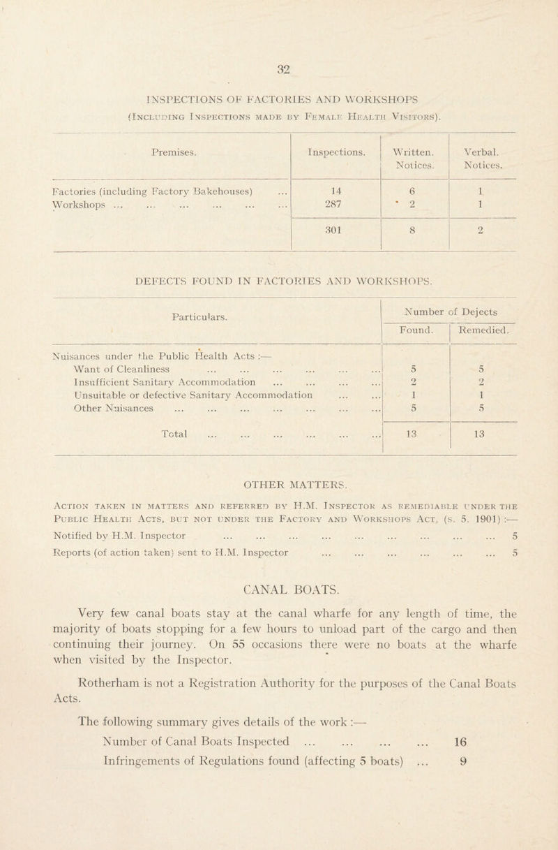 INSPECTIONS OF FACTORIES AND WORKSHOPS (Including Inspections made by Female Health Visitors). Premises. Inspections. Written. Verbal. Notices. Notices. Factories (including Factory Bakehouses) 14 6 1 Workshops ... 287 * 2 1 301 8 2 DEFECTS FOUND IN FACTORIES AND WORKSHOPS. Particulars. Number of Dejects 1 Found. Remedied. Nuisances under the Public Elealth Acts :— Want of Cleanliness 5 5 Insufficient Sanitary Accommodation ... ... ... 2 2 Unsuitable or defective Sanitary Accommodation 1 1 Other Nuisances r* 0 5 Total 13 13 OTHER MATTERS. Action taken in matters and referred by H.M. Inspector as remediable under the Public Health Acts, but not under the Factory and Workshops Act, (s. 5. 1901) :— Notified by H.M. Inspector ... ... ... ... ... ... ... ... ... 5 Eleports (of action taken) sent to H.M. Inspector ... ... ... ... ... ... 5 CANAL BOATS. Very few canal boats stay at the canal wharfe for any length of time, the majority of boats stopping for a few hours to unload part of the cargo and then continuing their journey. On 55 occasions there were no boats at the wharfe m when visited by the Inspector. Rotherham is not a Registration Authority for the purposes of the Canal Boats Acts. The following summary gives details of the work Number of Canal Boats Inspected ... ... ... ... 16 Infringements of Regulations found (affecting 5 boats) ... 9