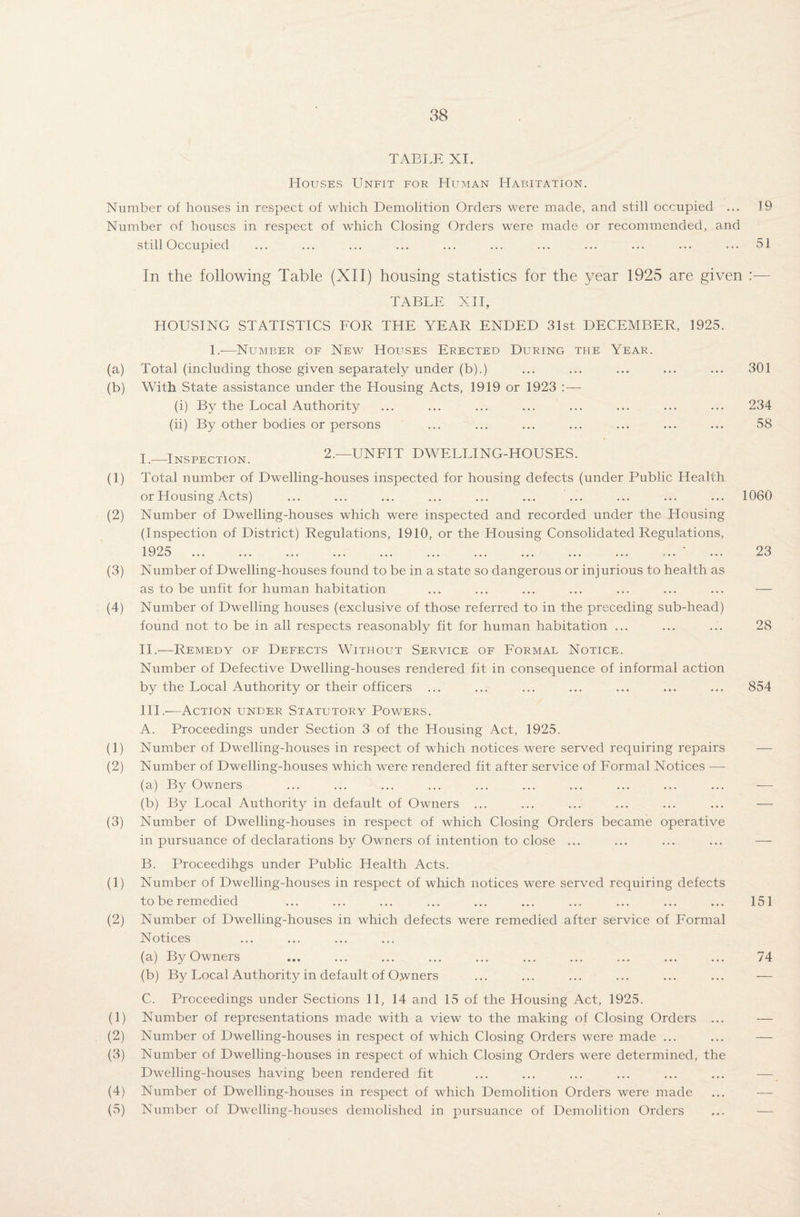 TABLE XI. Houses Unfit for Human Habitation. Number of houses in respect of which Demolition Orders were made, and still occupied ... 19 Number of houses in respect of which Closing Orders were made or recommended, and still Occupied ... ... ... ... ... ... ... ... ... ... ... 51 (a) (b) (1) (2) (3) (4) (1) (2) (3) (1) (2) (1) (2) (3) (4) (5) In the following Table (XII) housing statistics for the year 1925 are given :— TABLE XII, HOUSING STATISTICS FOR THE YEAR ENDED 31st DECEMBER, 1925. 1.—Number of New Houses Erected During the Year. Total (including those given separately under (b).) ... ... ... ... ... 301 With State assistance under the Housing Acts, 1919 or 1923 :— (i) By the Local Authority ... ... ... ... ... ... ... ... 234 (ii) By other bodies or persons ... ... ... ... ... ... ... 58 I .—Inspection. 2.—UNFIT DWELLING-HOUSES. Total number of Dwelling-houses inspected for housing defects (under Public Health or Housing Acts) Number of Dwelling-houses which were inspected and recorded under the Housing (Inspection of District) Regulations, 1910, or the Housing Consolidated Regulations, 1Q25 i ••• ••• ••• ••• ••• ••• ••• ••• • • • ••• ••• Number of Dwelling-houses found to be in a state so dangerous or injurious to health as as to be unfit for human habitation Number of Dwelling houses (exclusive of those referred to in the preceding sub-head) found not to be in all respects reasonably fit for human habitation ... II. —Remedy of Defects Without Service of Formal Notice. Number of Defective Dwelling-houses rendered fit in consequence of informal action by the Local Authority or their officers ... III. —Action under Statutory Powers. A. Proceedings under Section 3 of the Housing Act, 1925. Number of Dwelling-houses in respect of which notices were served requiring repairs Number of Dwelling-houses which were rendered fit after service of Formal Notices — (a) By Owners (b) By Local Authority in default of Owners ... Number of Dwelling-houses in respect of which Closing Orders became operative in pursuance of declarations by Owners of intention to close ... B. Proceedihgs under Public Health Acts. Number of Dwelling-houses in respect of which notices were served requiring defects toberemedied Number of Dwelling-houses in which defects were remedied after service of Formal Notices (a) ByOwners (b) By Local Authority in default of Owners C. Proceedings under Sections 11, 14 and 15 of the Housing Act, 1925. Number of representations made with a view to the making of Closing Orders ... Number of Dwelling-houses in respect of which Closing Orders were made ... Number of Dwelling-houses in respect of which Closing Orders were determined, the Dwelling-houses having been rendered fit Number of Dwelling-houses in respect of which Demolition Orders were made Number of Dwelling-houses demolished in pursuance of Demolition Orders 1060 23 28 854 151 74