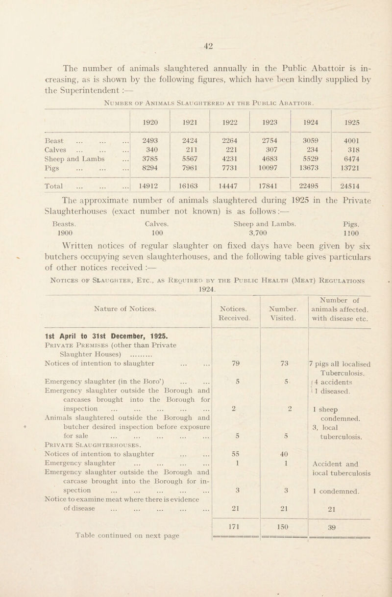 The number of animals slaughtered annually in the Public Abattoir is in¬ creasing, as is shown by the following figures, which have been kindly supplied by the Superintendent :— Number of Animals Slaughtered at the Public Abattoir. 1920 1921 1922 1923 1924 1925 Beast 2493 2424 2264 2754 3059 4001 Calves 340 211 221 307 234 318 Sheep and Lambs 3785 5567 4231 4683 5529 6474 Pigs . 8294 7961 7731 10097 13673 13721 Total 14912 16163 14447 17841 22495 24514 The approximate number of animals slaughtered during 1925 in the Private Slaughterhouses (exact number not known) is as follows:— Beasts. Calves. Sheep and Lambs. Pigs. 1900 100 3,700 1100 Written notices of regular slaughter on fixed days have been given by six butchers occupying seven slaughterhouses, and the following table gives particulars of other notices received :— Notices of Slaughter, Etc., as Required by the Public Health (Meat) Regulations 1924. Nature of Notices. Notices. Received. Number. Visited. Number of animals affected, with disease etc. 1st April to 31st December, 1925. Private Premises (other than Private Slaughter Houses) . Notices of intention to slaughter 79 73 7 pigs all localised Emergency slaughter (in the Boro’) 5 5 Tuberculosis, f 4 accidents Emergency slaughter outside the Borough and carcases brought into the Borough for inspection 2 2 t 1 diseased. 1 sheep Animals slaughtered outside the Borough and butcher desired inspection before exposure for sale 5 5 condemned. 3, local tuberculosis. Private Slaughterhouses. Notices of intention to slaughter 55 40 Emergency slaughter 1 1 Accident and Emergency slaughter outside the Borough and carcase brought into the Borough for in¬ spection 3 3 local tuberculosis 1 condemned. Notice to examine meat where there is evidence of disease 21 21 21 171 150 39 Table continued on next page