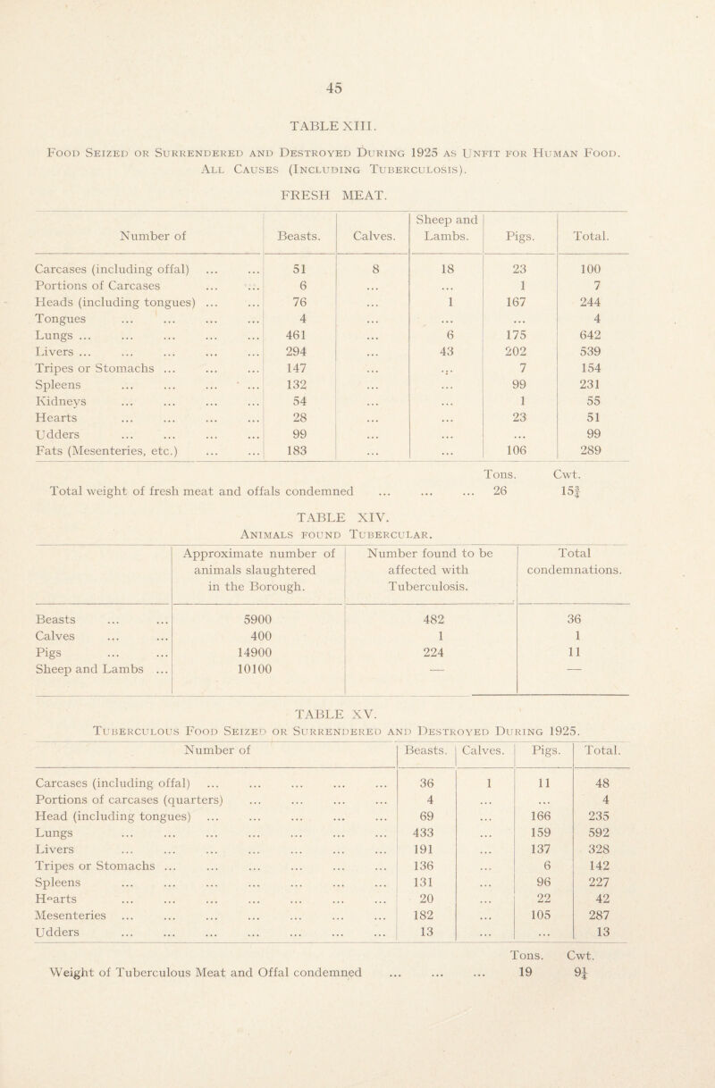 TABLE XIII. Food Seized or Surrendered and Destroyed During 1925 as Unfit for Human Food. All Causes (Including Tuberculosis). FRESH MEAT. Number of Beasts. Calves. vSheep and Lambs. Pigs. Total. Carcases (including offal) 51 8 18 23 100 Portions of Carcases 6 • • . 1 7 Heads (including tongues) ... 76 1 167 244 Tongues 4 . . . • • • 4 Lungs ... 461 6 175 642 Livers ... 294 43 202 539 Tripes or Stomachs ... 147 . . . 7 154 Spleens ... ... ... ... 132 • . . 99 231 Kidneys 54 . . . 1 55 Hearts 28 • . . 23 51 Udders 99 • • . • • • 99 Fats (Mesenteries, etc.) 183 ... 106 289 Tons. Cwt. Total weight of fresh meat and offals condemned ... ... ... 26 15f TABLE XIV. Animals found Tubercular. Approximate number of animals slaughtered in the Borough. Number found to be affected with Tuberculosis. • Total condemnations. Beasts 5900 482 36 Calves 400 1 1 Pigs . 14900 224 11 Sheep and Lambs ... 10100 -- TABLE XV. Tuberculous Food Seized or Surrendered and Destroyed During 1925. Number of Beasts. Calves. Pigs. Total. Carcases (including offal) 36 1 11 48 Portions of carcases (quarters) 4 . . . 4 Head (including tongues) 69 166 235 Lungs 433 159 592 Livers 191 137 328 Tripes or Stomachs ... 136 6 142 Spleens 131 96 227 Hearts 20 22 42 Mesenteries 182 105 287 Udders 13 ... 13 Tons. Cwt. Weight of Tuberculous Meat and Offal condemned ... ... ... 19 9J