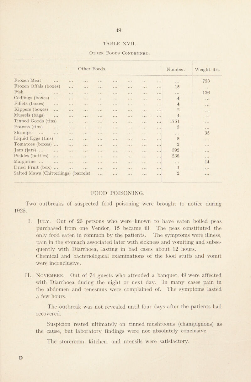 TABLE XVII. Other Foods Condemned. Other Foods. Number. Weight lbs. Frozen Meat 753 Frozen Offals (boxes) 15 Fish ... 126 Codlings (boxes) 4 • • • Fillets (boxes) 4 • • • Kippers (boxes) ... ... ... ... ... ... ... .;. 2 ... Mussels (bags) 4 ... Tinned Goods (tins) 1751 ... Prawns (tins) 5 ... Shrimps • • . 35 Liquid Eggs (tins) 8 . . . Tomatoes (boxes) ... 2 ... Jam (jars). 592 . . . Pickles (bottles) 238 . . . Margarine ... . • • 14 Dried Fruit (box) ... 1 • • • Salted Maws (Chitterlings) (barrels) 2 ... FOOD POISONING. Two outbreaks of suspected food poisoning were brought to notice during 1925. I. July. Out of 26 persons who were known to have eaten boiled peas purchased from one Vendor, 15 became ill. The peas constituted the only food eaten in common by the patients. The symptoms were illness, pain in the stomach associated later with sickness and vomiting and subse¬ quently with Diarrhoea, lasting in bad cases about 12 hours. Chemical and bacteriological examinations of the food stuffs and vomit were inconclusive. II. November. Out of 74 guests who attended a banquet, 49 were affected with Diarrhoea during the night or next day. In many cases pain in the abdomen and tenesmus were complained of. The symptoms lasted a few hours. The outbreak was not revealed until four days after the patients had recovered. Suspicion rested ultimately on tinned mushrooms (champignons) as the cause, but laboratory findings were not absolutely conclusive. The storeroom, kitchen, and utensils were satisfactory. D