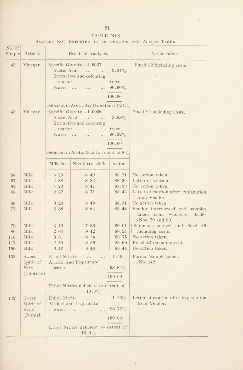 TABLE XIX. Samples Not Reported to be Genuine and Action Taken. No. of S’mple Article. Result of Analysis. Action taken. 42 Vinegar Specific Gravity—1.0067 Fined £2 including costs. Acetic Acid Extractive and colouring 3.04% matfer trace Water •■r 96.96% 100.00 Deficient in Acetic Acid to extent of 24% 43 Vinegar Specific Gravity—1.0066 Fined £2 including costs. • Acetic Acid Extractive and colouring 3.68% matter trace Water ••• 999 •9 - 96.32% 100.00 Deficient in Acetic Acid to exte :nt of 8% Milk-fat. Non-fatty solids. water. 56 Milk 3.20 8.49 88.31 No action taken. 57 Milk 2.88 8.82 88.30 Letter of caution. 62 Milk 4.20 8.47 87.33 No action taken. 66 Milk 2.87 8.71 88.42 Letter of caution after explanation from Vendor. 69 Milk 3.20 8.49 88.31 No action taken. 77 Milk 2.88 8.64 88.48 Vendor interviewed and samples taken from wholesale dealer (Nos. 79 and 80). 79 Milk 3.13 7.86 89.01 \ Summons merged and fined £5 80 Milk 2.64 9.12 88.24 j including costs. 116 Milk 3.01 8.24 88.75 No action taken. 117 Milk 2.54 8.56 88.90 Fined £2 including costs. 150 Milk 3.10 8.46 88.44 No action taken. 133 Sweet Ethyl Nitrite 1.36% Formal Sample taken. Spirit of Alcohol and Legitimate (No. 142). Nitre (Informal) water ... ... ... 98.64% 100.00 Ethyl Nitrite deficient to extent of 10.5% 142 Sweet Ethyl Nitrite 1.23% Letter of caution after explanation Spirit of Alcohol and Legitimate from Vendor. Nitre water ... ... ... 98.77% (Formal) 100.00 Ethyl Nitrite deficient to extent of 19.0%
