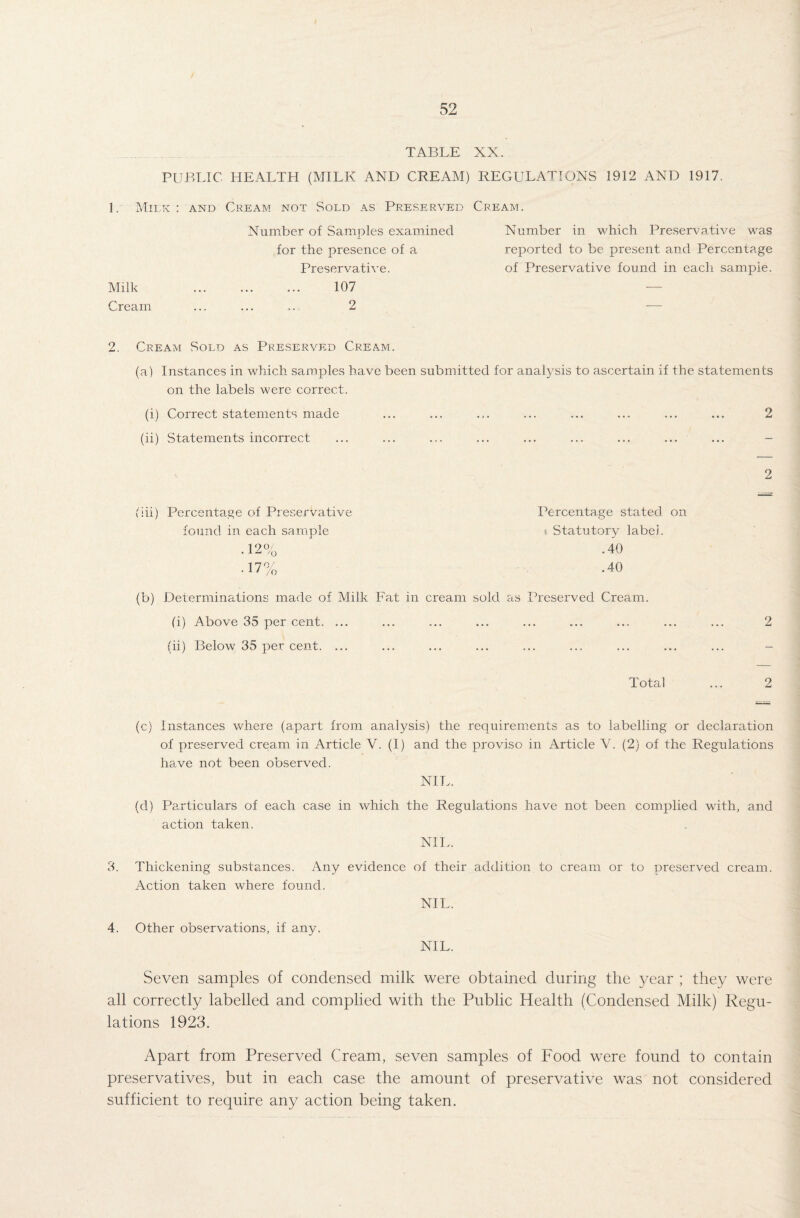 TABLE XX. PUBLIC HEALTH (MILK AND CREAM) REGULATIONS 1912 AND 1917. 1. Milk : and Cream not Sold as Preserved Cream. Number of Samples examined Number in which Preservative was for the presence of a reported to be present and Percentage Preservative. of Preservative found in each sample. Milk . 107 — Cream ......... 2 -— 2. Cream Sold as Preserved Cream. (a) Instances in which samples have been submitted for analysis to ascertain if the statements on the labels were correct. (i) Correct statements made ... ... ... ... ... ... ... ... 2 (ii) Statements incorrect ... ... ... ... ... ... ... ... ... - 2 Cdi) Percentage of Preservative found in each sample 12°/ . lw /(J 170/ • 1' /o Percentage stated on t Statutory label. .40 .40 (b) Determinations made of Milk Fat in cream sold as Preserved Cream. (i) Above 35 per cent. ... (ii) Below 35 per cent. ... Total 2 2 (c) Instances where (apart from analysis) the requirements as to labelling or declaration of preserved cream in Article V. (I) and the proviso in Article V. (2) of the Regulations have not been observed. NIL. (d) Particulars of each case in which the Regulations have not been complied with, and action taken. NIL. 3. Thickening substances. Any evidence of their addition to cream or to preserved cream. Action taken where found. NIL. 4. Other observations, if any. NIL. Seven samples of condensed milk were obtained during the year ; they were all correctly labelled and complied with the Public Health (Condensed Milk) Regu¬ lations 1923. Apart from Preserved Cream, seven samples of Food were found to contain preservatives, but in each case the amount of preservative was not considered sufficient to require any action being taken.