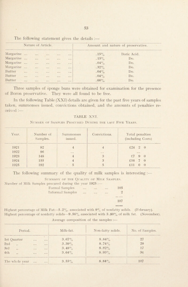 The following statement gives the details :— Nature of Article. Amount and nature of preservative. Margarine .15% Boric Acid. Margarine . . . ... ... ... ... .15% Do. Margarine ... ... ... ... ... .04% Do. Margarine ... .32% Do. Butter ... ... ... ... ... .04% Do. Butter ... ... ... ... ... .04% Do. Butter ... .06% Do. Three samples of sponge buns were obtained for examination for the presence of Boron preservative. They were all found to be free. In the following Table (XXI) details are. given for the past five years of samples taken, summonses issued, convictions obtained, and the amounts of penalties re¬ ceived — TABLE XXI. Number of Samples Procured During the last Five Years. Year. Number of Samples. Summonses issued. Convictions. Total penalties (including Costs) 1921 92 4 4 £24 2 0 1922 96 . • . . . . • . • 1923 148 4 3 £7 9 0 1924 155 4 3 £16 7 0 1925 192 - 5 5 £11 0 0 The following summary of the quality of milk samples is interesting :— Summary of the Quality of Milk Samples. Number of Milk Samples procured during the year 1925 :— Formal Samples ... ... ... 105 Informal Samples ... ... ... 2 j. 107 Highest percentage of Milk Fat—5.2%, associated with 9% of nonfatty solids. (February). Highest percentage of nonfatty solids—9.56% associated with 3.80% of milk fat. (November). Average composition of the samples :— Period. Milk-fat. Non-fatty solids. No. of Samples. 1st Quarter 3.67% 8.84% 27 2nd 3.39% 8.74% 29 3rd 3.48% 8.82% 17 4th 3.64% 8.93% 34 The whole year 3.55% 8.84% 107