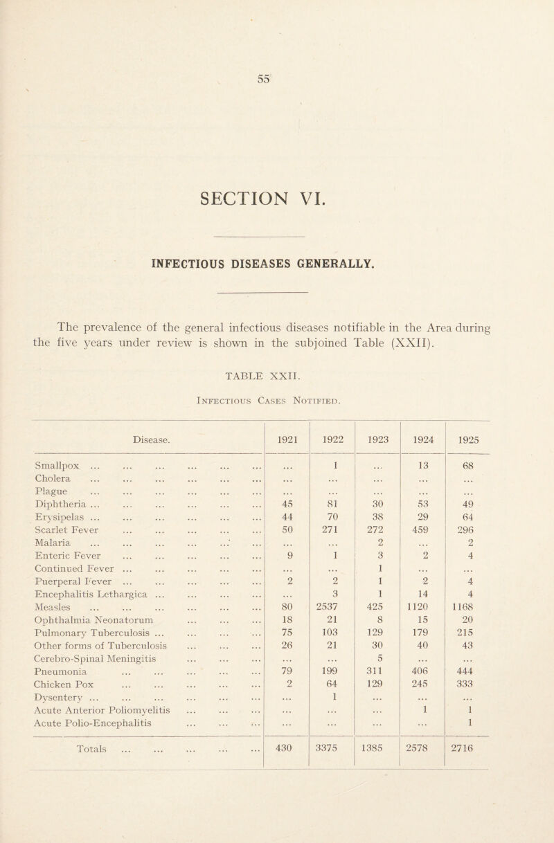 \ SECTION VI. INFECTIOUS DISEASES GENERALLY. the The prevalence of the general infectious diseases notifiable in the Area during five years under review is shown in the subjoined Table (XXII). TABLE XXII. Infectious Cases Notified. Disease. 1921 1922 1923 1924 1925 Smallpox • • • 1 • • « 13 68 Cholera • • • . • . . . . • • • • . . Plague • . . . . . • . . . . . . . . Diphtheria ... 45 81 30 53 49 Erysipelas ... 44 70 38 29 64 Scarlet Fever 50 271 272 459 296 Malaria • • o • . • 2 . • • 2 Enteric Fever 9 1 3 2 4 Continued Fever ... • • • • • • 1 • • • . • . Puerperal Fever 2 2 1 2 4 Encephalitis Lethargica ... ... 3 1 14 4 Measles 80 2537 425 1120 1168 Ophthalmia Neona.torum 18 21 8 15 20 Pulmonary Tuberculosis ... 75 103 129 179 215 Other forms of Tuberculosis 26 21 30 40 43 C-erebro-Spinal Meningitis ... 5 . . . Pneumonia 79 199 311 406 444 Chicken Pox 2 64 129 245 333 Dysentery ... ... 1 ... ... ... Acute Anterior Poliomyelitis . . . . . . . . . 1 1 Acute Polio-Encephalitis ... ... ... ... 1 Totals 430 3375 1385 2578 2716