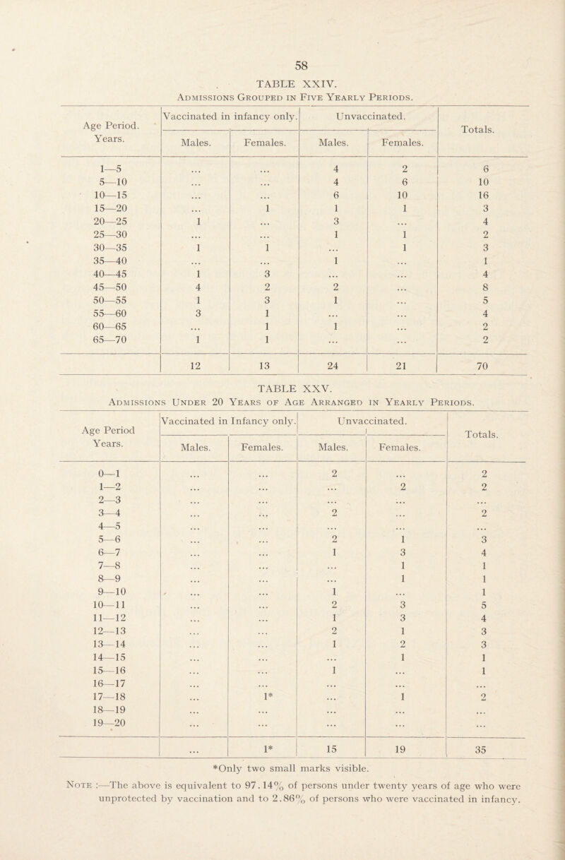 TABLE XXIV. Admissions Grouped in Five Yearly Periods. Age Period. Years. Vaccinated in infancy only. Unvaccinated. Totals. Males. Females. Males. Females. 1—5 4 2 6 5—10 . . . • • . 4 6 10 10—15 • • • ... 6 10 16 15—20 • • . 1 1 1 3 20—25 1 • • . 3 • • . 4 25—30 ... • • • 1 1 2 30—35 1 1 • . . 1 3 35—40 • . • • • • 1 1 40—45 1 3 • • • 4 45—50 4 2 2 8 50—55 1 3 1 5 55—60 3 1 • • . 4 60—65 • • • 1 1 2 65—70 1 1 ... 2 12 13 24 21 70 TABLE XXV. Admissions Under 20 Years of Age Arranged in Yearly Periods. Age Period Years. Vaccinated in Infancy only. Unvaccinated. I Totals. Males. Females. Males. Females. 0—1 2 2 1—2 • • • 2 2 2—3 ... • • • ... 3—4 • • . 2 • • • 2 4—5 • • . . . • • • . • • • 5—6 • • . 2 1 3 6—7 . . • 1 3 4 7—8 • • • . . . 1 1 8—9 • • . • • . 1 1 9—10 . • • 1 1 10—11 • • * 2 3 5 11—12 • • • 1 3 4 12—13 . . . 2 1 3 13—14 . . . 1 2 3 14—15 • • . • • • 1 1 15—16 • . . 1 ... 1 16—17 . . . • • • • • • ... 17—18 1* • • • 1 2 18—19 . . • • • • • • • ... 19—20 ... ... ... ... ... 1* 15 19 35 *Only two small marks visible. Note :•—The above is equivalent to 97.14% of persons under twenty years of age who were unprotected by vaccination and to 2.86% of persons who were vaccinated in infancy.