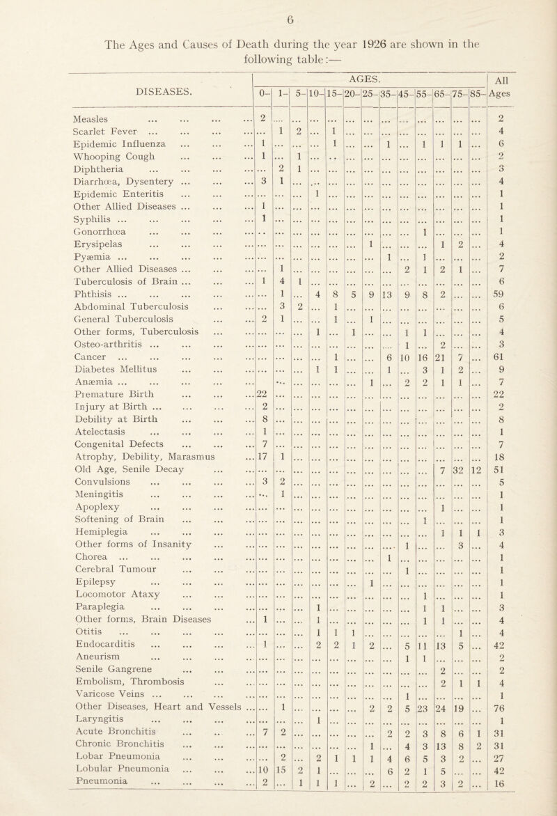 The Ages and Causes of Death during the year 1926 are shown in the following table:— DISEASES. AGES. All Ages 0- 1- 5- 10- 15- 20- 25- 35- 45- 55- 65- 75- 85- Measles 2 2 Scarlet Fever ... 1 2 0 0 0 1 ... 4 Epidemic Influenza 1 ... 0 . 1 1 1 1 1 6 Whooping Cough 1 ... 1 0 ♦ * 0 0 • 0 * 0 0 0 • 0 0 2 Diphtheria 2 1 0 0 0 0 0 0 0 0 . 0 0 0 o O Diarrhoea, Dysentery ... 3 1 • 0 0 0 0 0 0 0 0 0 0 0 4 Epidemic Enteritis ... ... 1 0 0 0 0 0 0 0 0 0 • 0 0 1 Other Allied Diseases ... 1 • . . 0 0 0 0 0 0 0 0 0 0 0 0 1 Syphilis ... 1 ... 0 0 0 0 0 0 0 0 0 0 0 0 1 Gonorrhoea •. ... 0 0 0 1 0 0 0 0 0 0 1 Erysipelas ... ... 1 0 0 0 0 0 0 1 2 4 Pyaemia ... ... ... 1 1 0 0 0 0 0 0 2 Other Allied Diseases ... .. • 1 0 0 0 2 1 2 1 7 Tuberculosis of Brain ... 1 4 1 ... ... 0 0 0 0 0 - 0 0 0 0 0 0 6 Phthisis ... . . . 1 4 8 5 9 13 9 8 2 0 0 0 59 Abdominal Tuberculosis 3 2 1 ... 0 0 0 0 0 0 6 General Tuberculosis 2 1 1 1 5 Other forms, Tuberculosis • • • • • • 1 1 1 1 4 Osteo-arthritis ... • • • •.. 0 0 0 0 0 0 1 ... 2 0 0 0 3 CO-IICGT ••• ••• ••• ••• • • • ... 1 i... 6 10 16 21 7 61 Diabetes Mellitus r « * 1 1 1 3 1 2 9 Anaemia ... • ♦ • 1 0 0 0 o 2 1 1 7 Piemature Birth 22 . • • 0 0 0 22 Injury at Birth ... 2 .. * ... 0 0 0 2 Debility at Birth 8 ... 0 0 0 0 0 0 8 Atelectasis 1 • • • ... 1 Congenital Defects 7 •. • 0 0 0 0 0 0 7 Atrophy, Debility, Marasmus 17 1 0 0 0 0 0 0 18 Old Age, Senile Decay ... • • • 7 32 12 51 Convulsions 3 2 ... 5 Meningitis * * • 1 0 0 0 1 Apoplexy • • • ... 1 0 0 0 1 Softening of Brain • • • . . • 1 « 0 0 0 0 0 1 Hemiplegia . . . . . . 1 1 1 3 Other forms of Insanity . . • • • * 0 0 0 » 1 ... 3 4 Chorea • • • • • • 1 1 Cerebral Tumour • • « • • • 1 1 Epilepsy • • • • • • 1 ... 1 Locomotor Ataxy • • • * • * 1 1 Paraplegia . « • ** * 1 1 1 3 Other forms. Brain Diseases 1 • • • 1 1 1 4 ••• ••• ••• ••• • • « • • • 1 1 1 1 4 Endocarditis 1 • . . 2 2 1 2 5 11 13 5 42 Aneurism • . • • • « 0 0 0 0 0 0 1 1 2 Senile Gangrene • • • • . « 0 0 0 2 2 Embolism, Thrombo.sis • • • • • • 0 0 0 2 1 1 4 Varicose Veins ... • • • • • 0 1 1 Other Diseases, Heart and Vessels ... 1 0 0 0 0 0 0 2 2 5 23 24 19 76 Laryngitis . . • • • * 0 1 1 Acute Bronchitis 7 2 0 0 0 2 2 3 8 6 1 31 Chronic Bronchitis • • » 0*0 ... 1 4 3 13 8 2 31 Lobar Pneumonia 2 2 1 1 1 4 6 5 3 2 27 Lobular Pneumonia 10 15 2 1 6 2 1 5 42 Pneumonia 2 ... 1 1 1 2 ... 2 2 3 2 ... 16